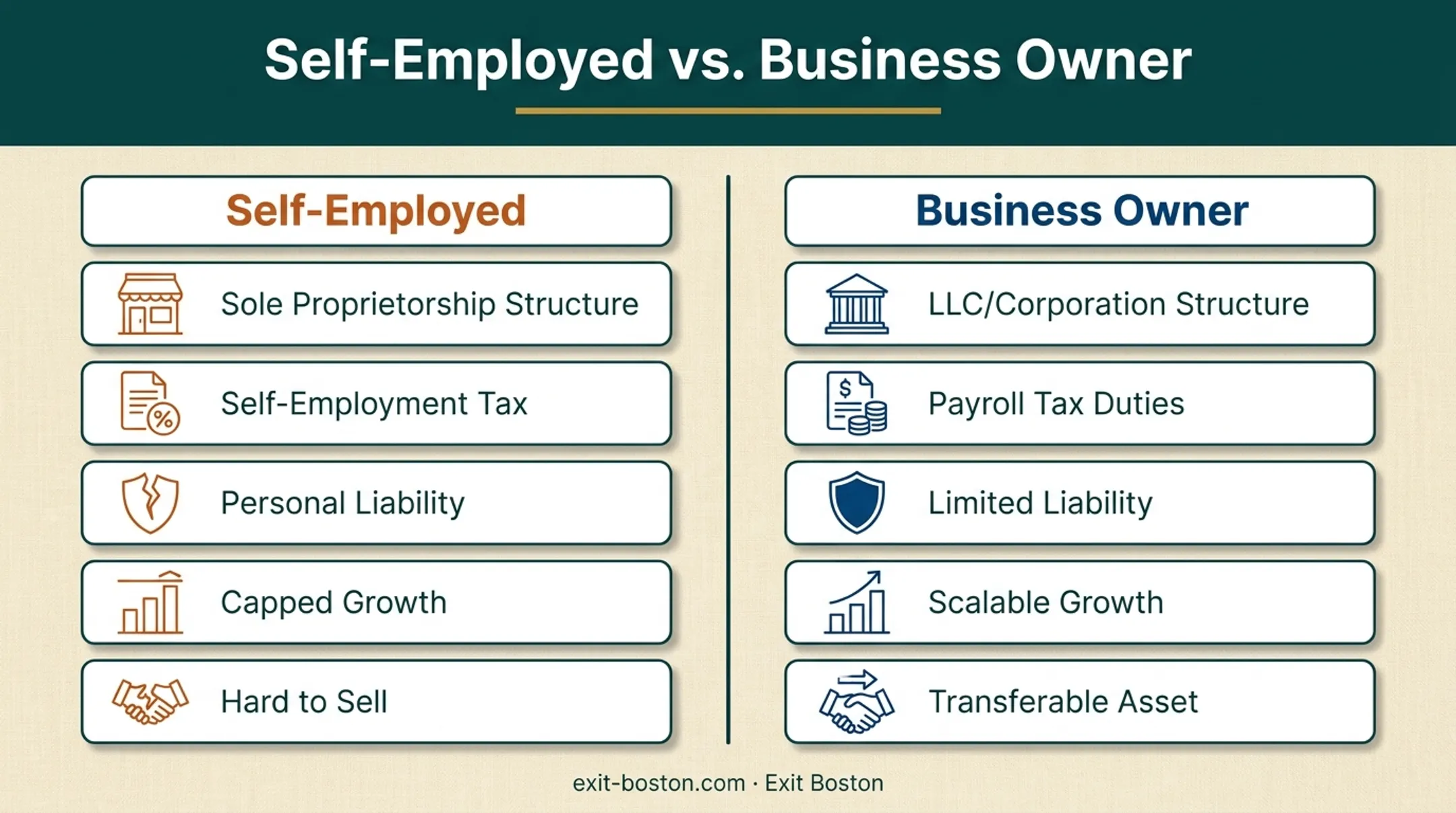 Self-employed versus business owner comparison across five key factors