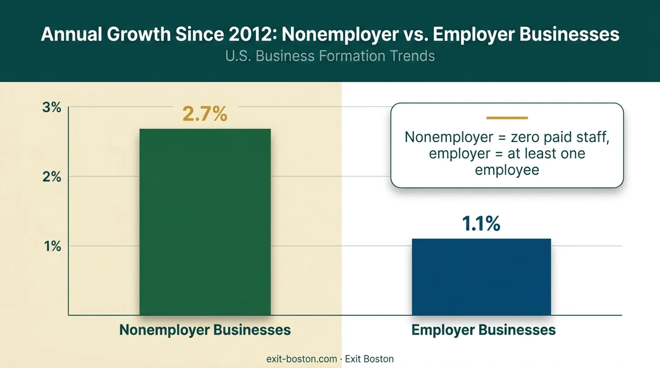 Nonemployer versus employer business growth rate comparison chart since 2012