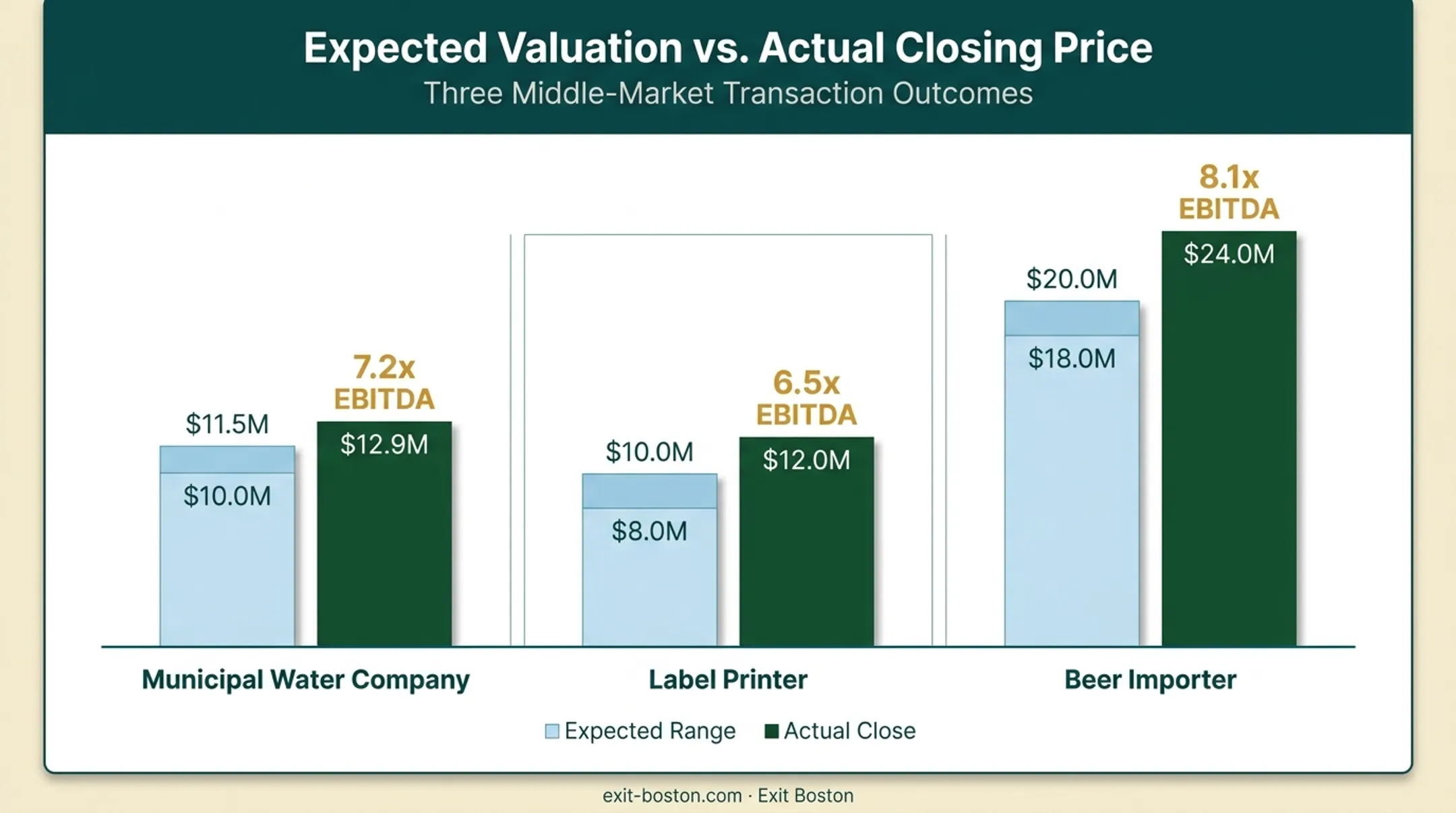 Business sale outcomes exceeding expected valuation ranges bar chart