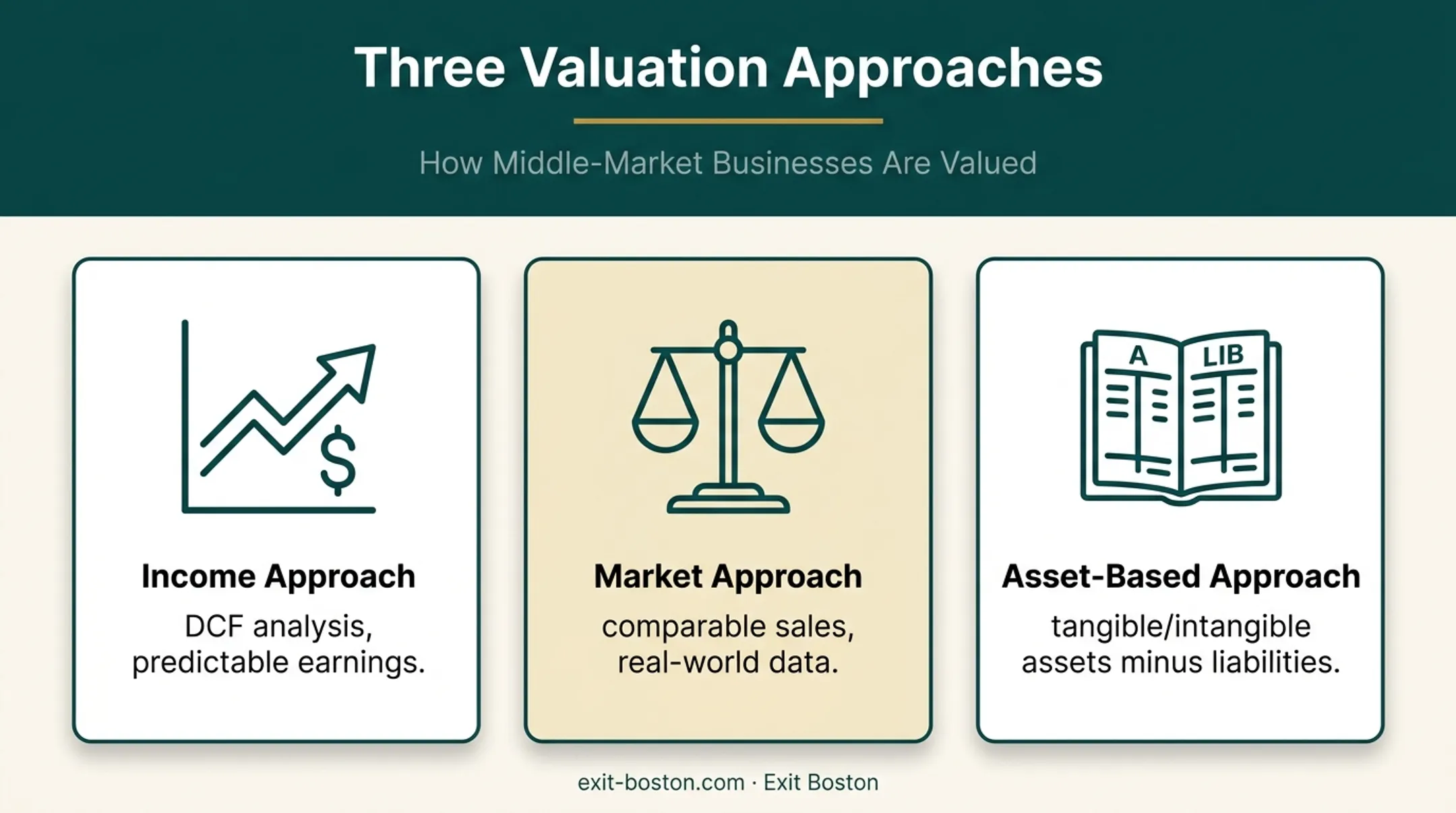 Three business valuation approaches income market and asset-based comparison
