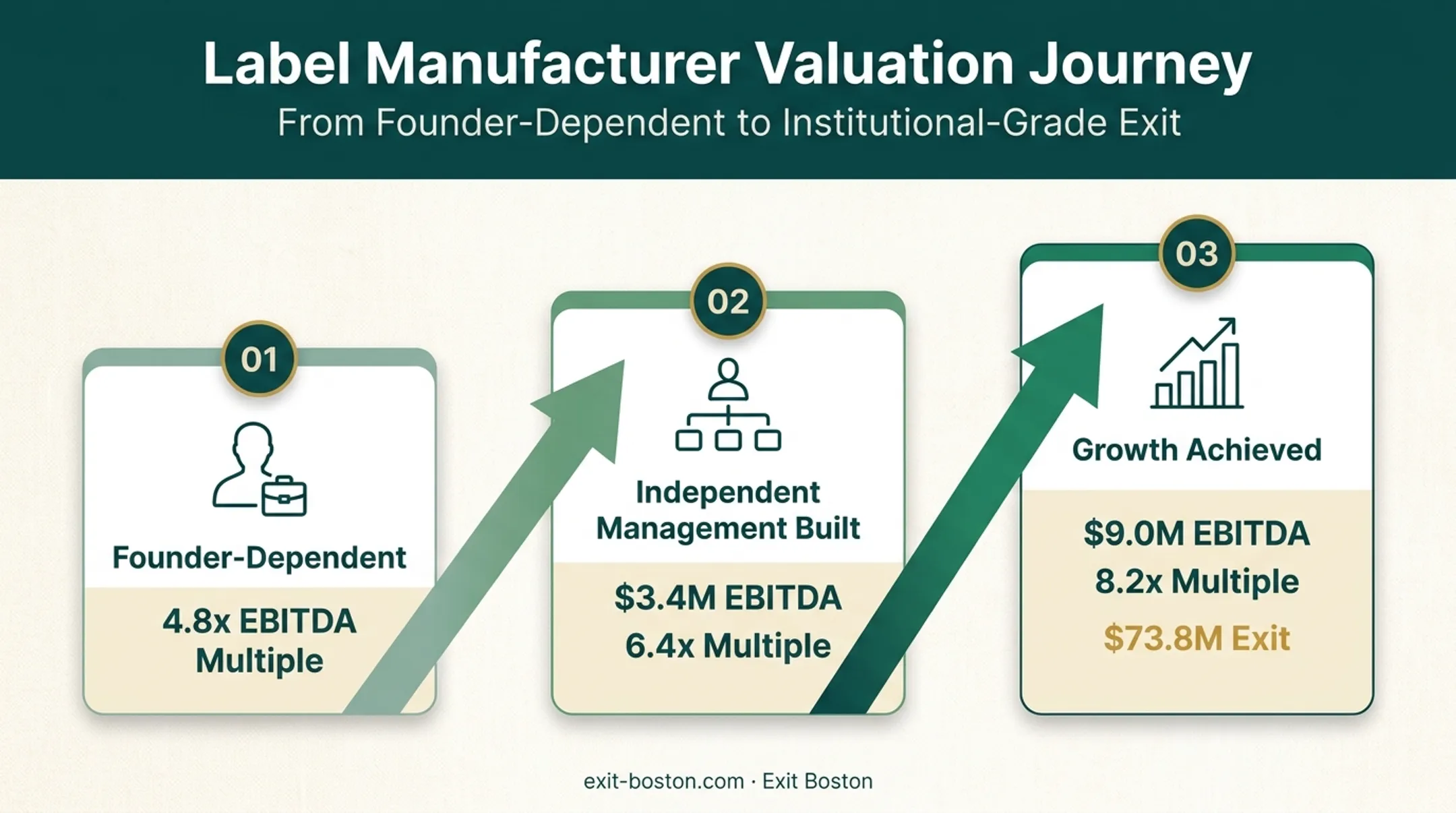 Label manufacturer EBITDA and multiple growth timeline to exit
