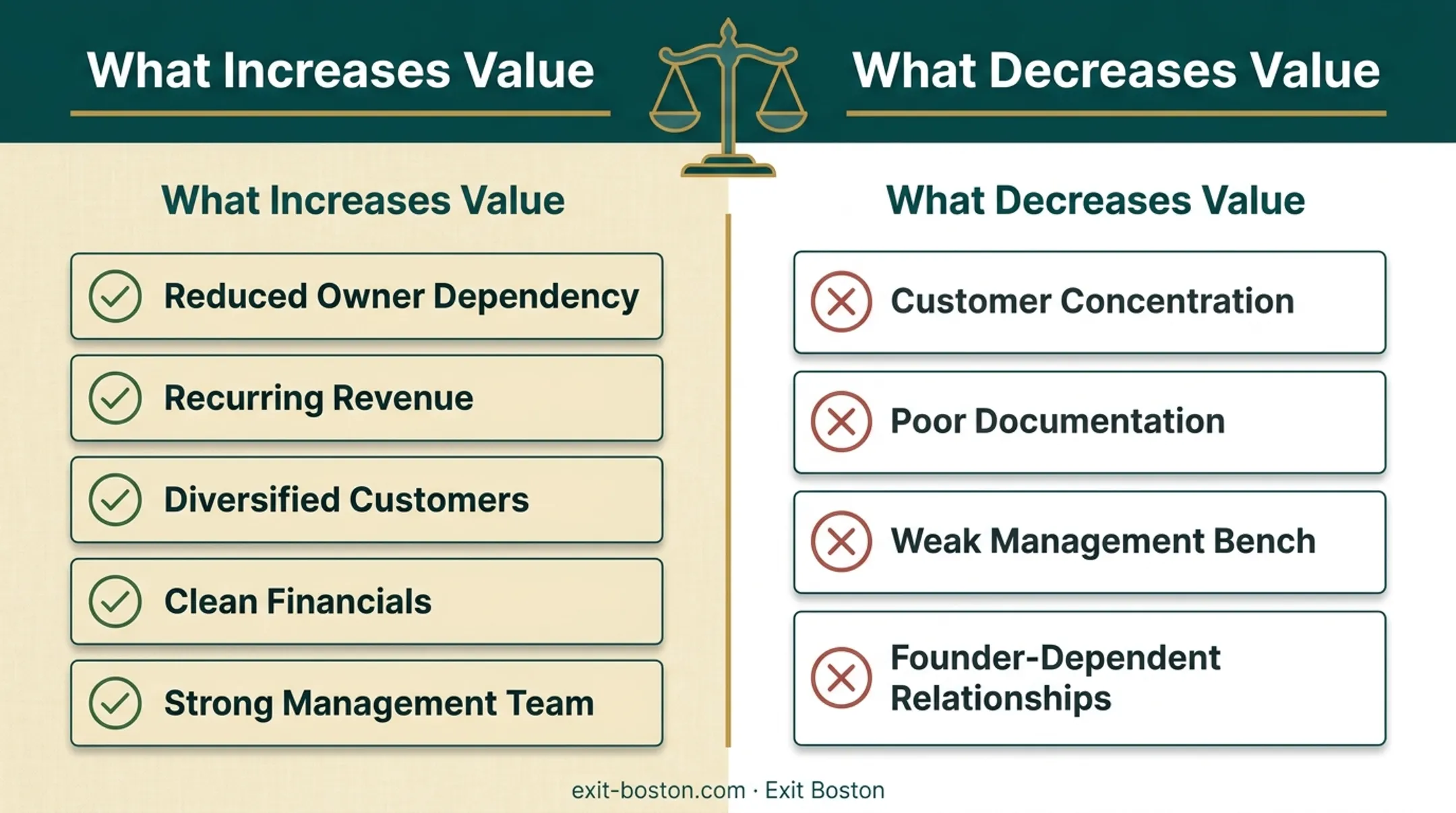 Value drivers that increase versus decrease business valuation multiples