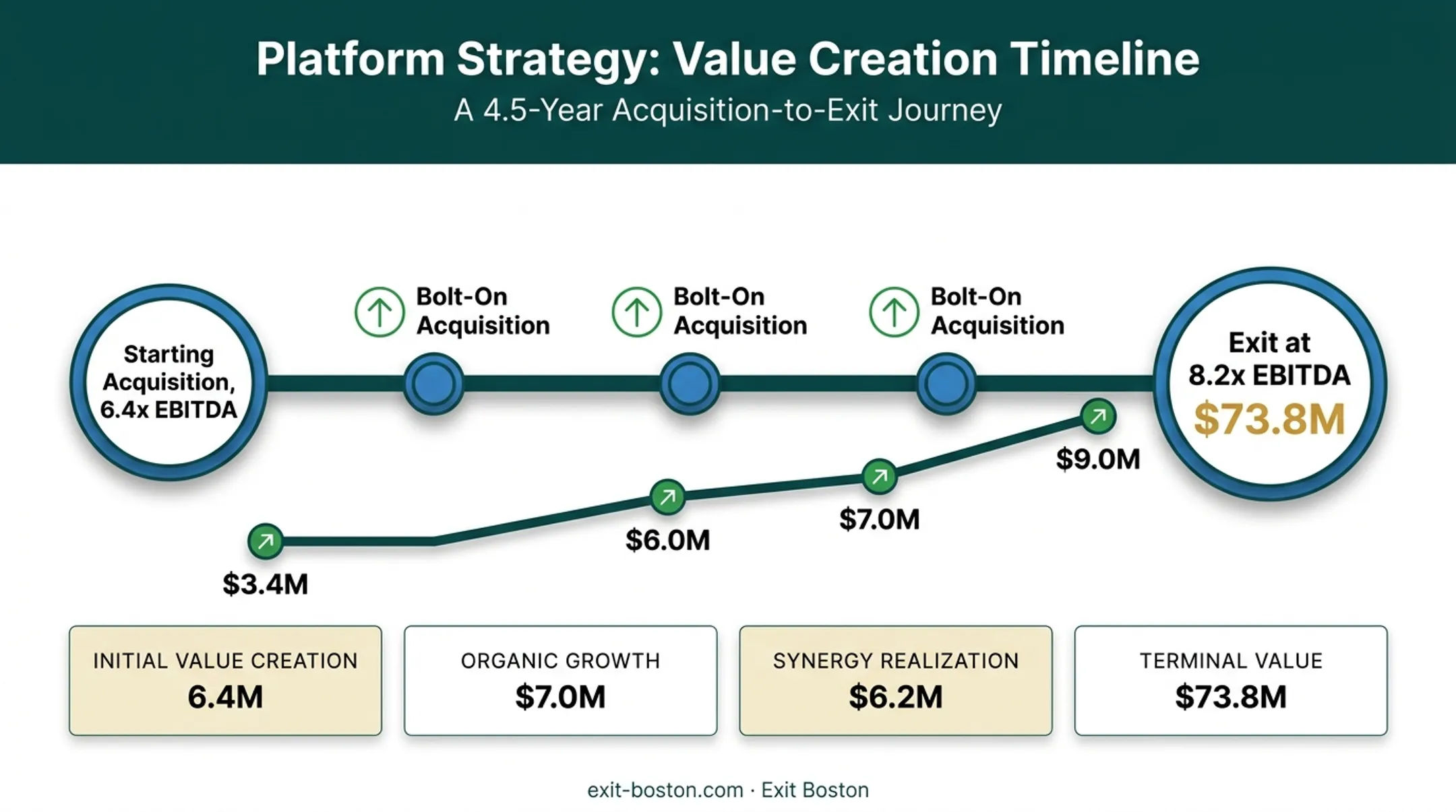 Private equity platform and add-on acquisition growth timeline example