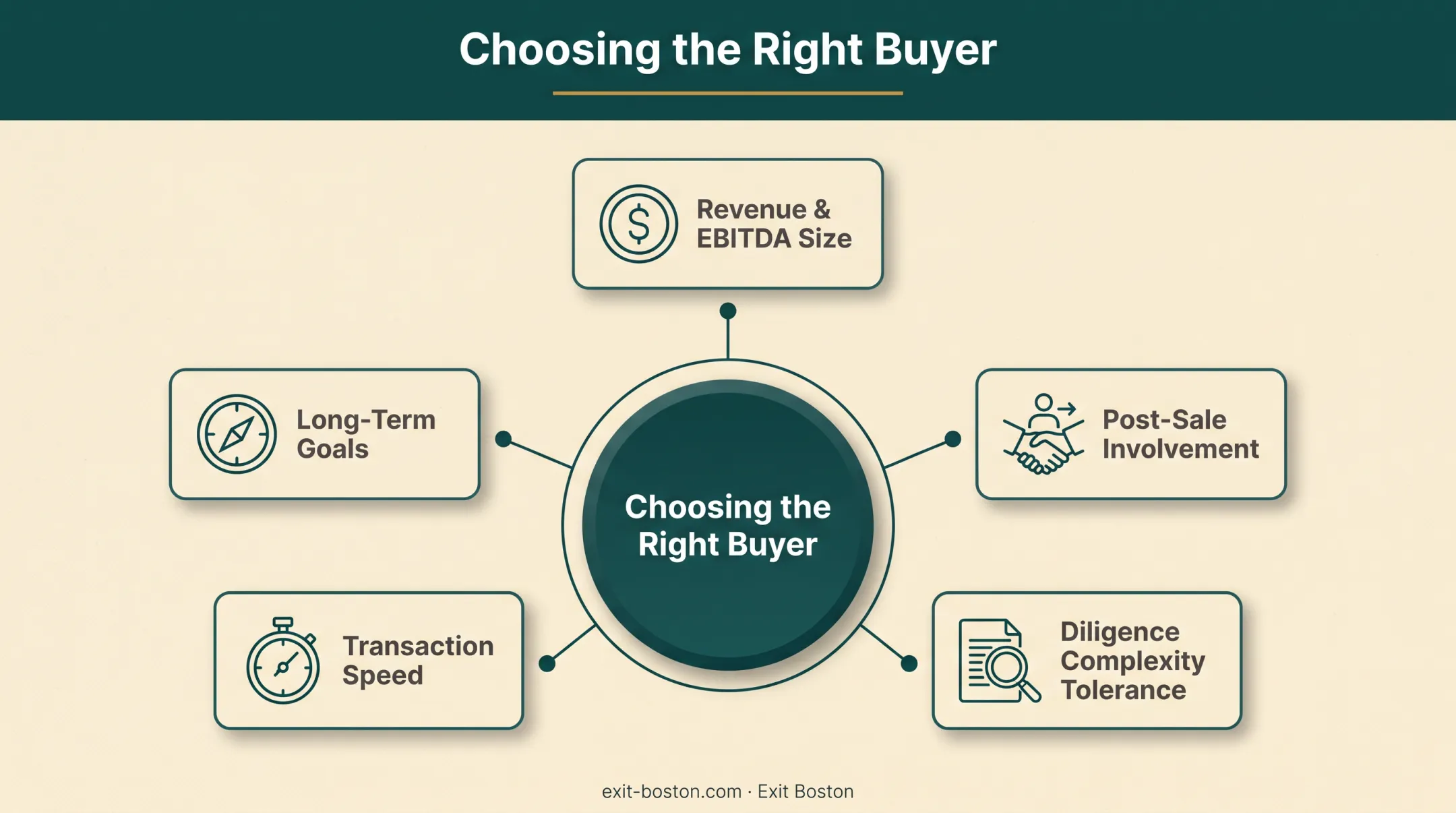 Buyer selection framework based on goals timeline and legacy priorities