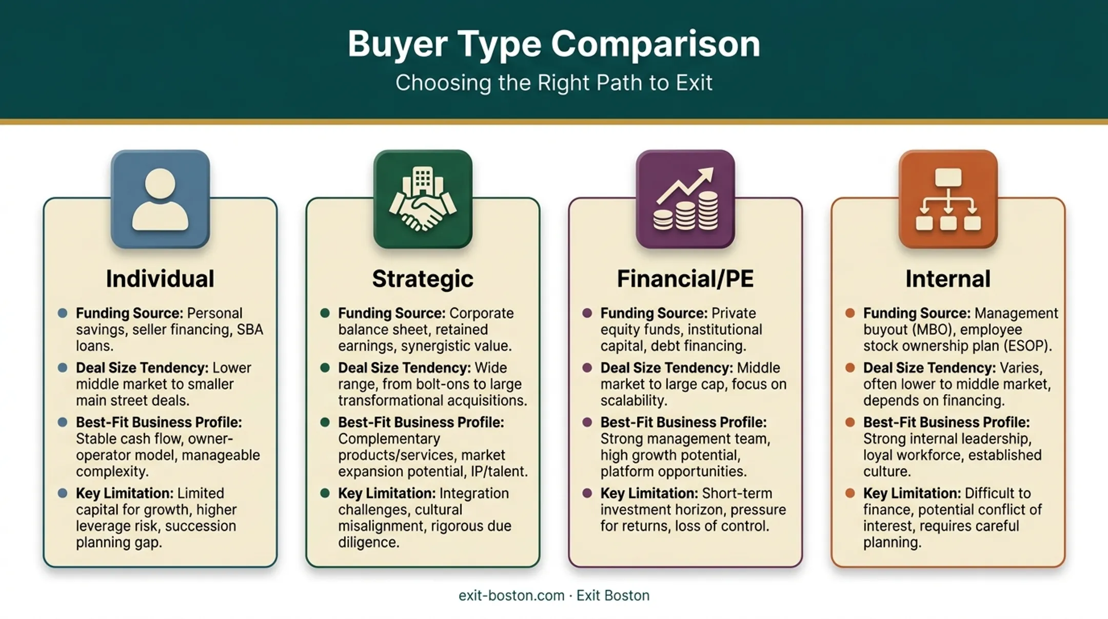 Four types of business buyers comparison chart with key traits
