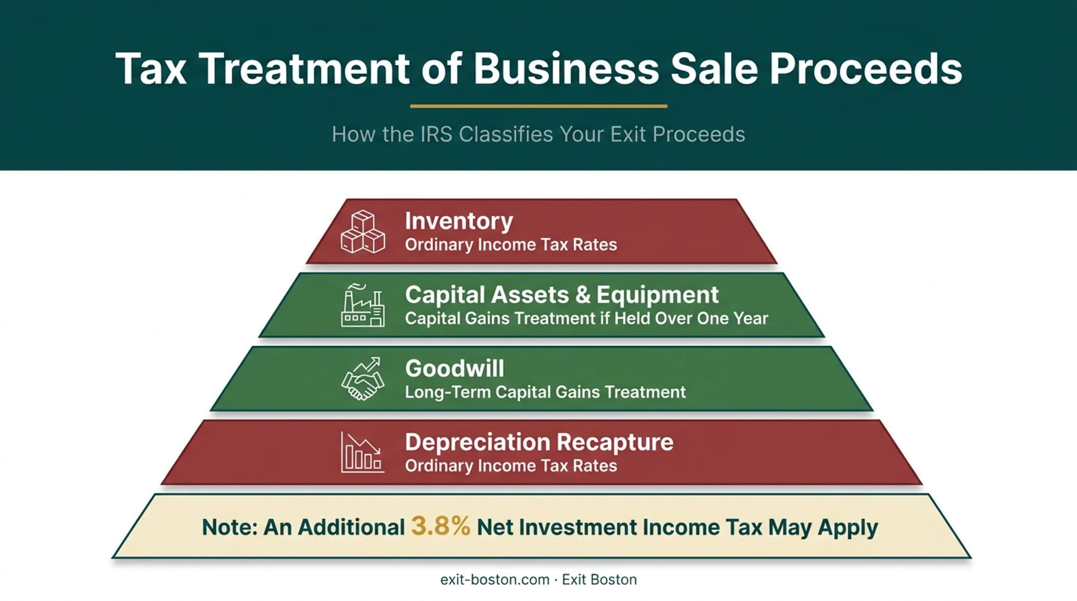 Tax treatment breakdown for business sale proceeds by asset category