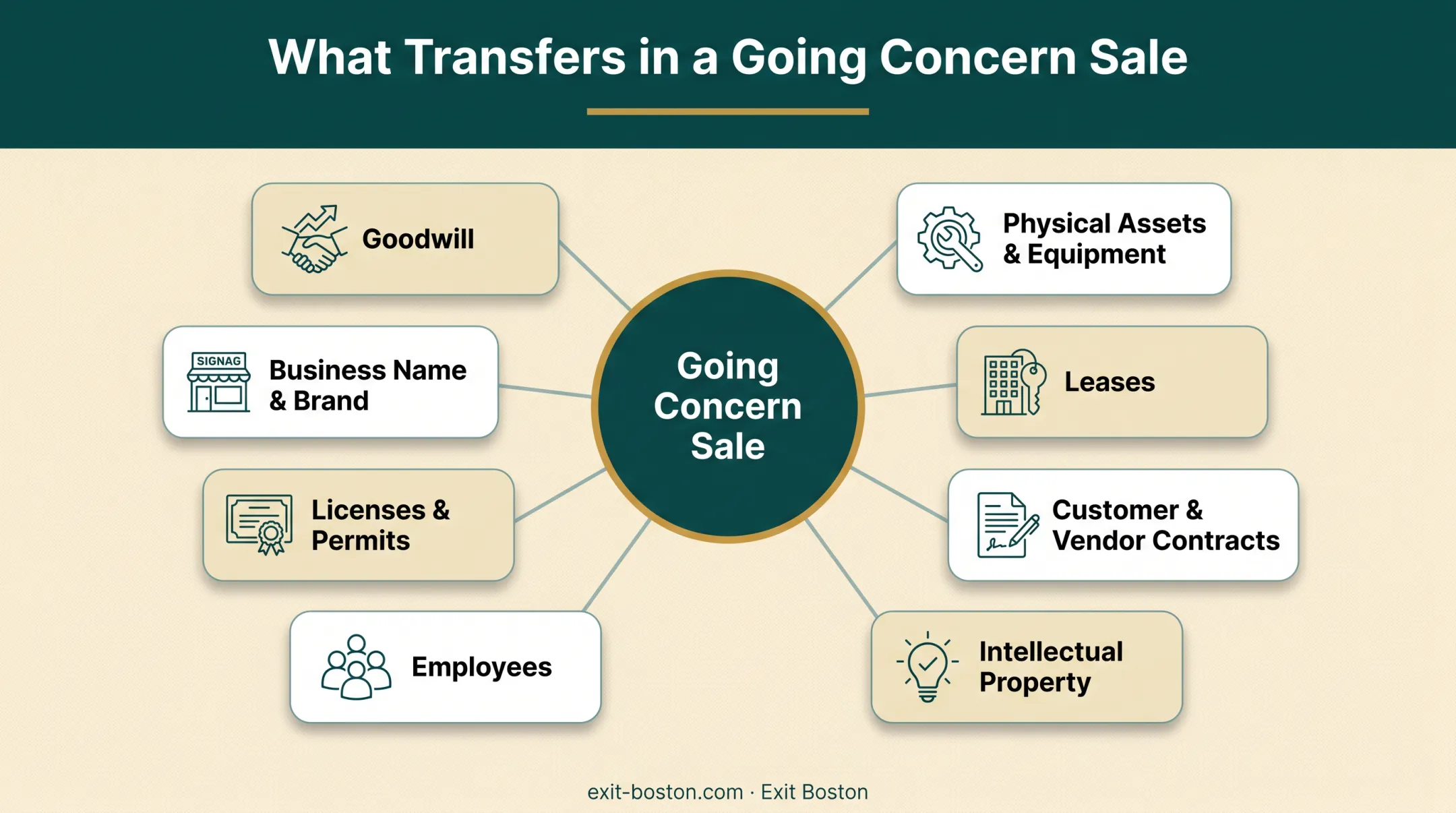 Assets and relationships included in a going concern business sale