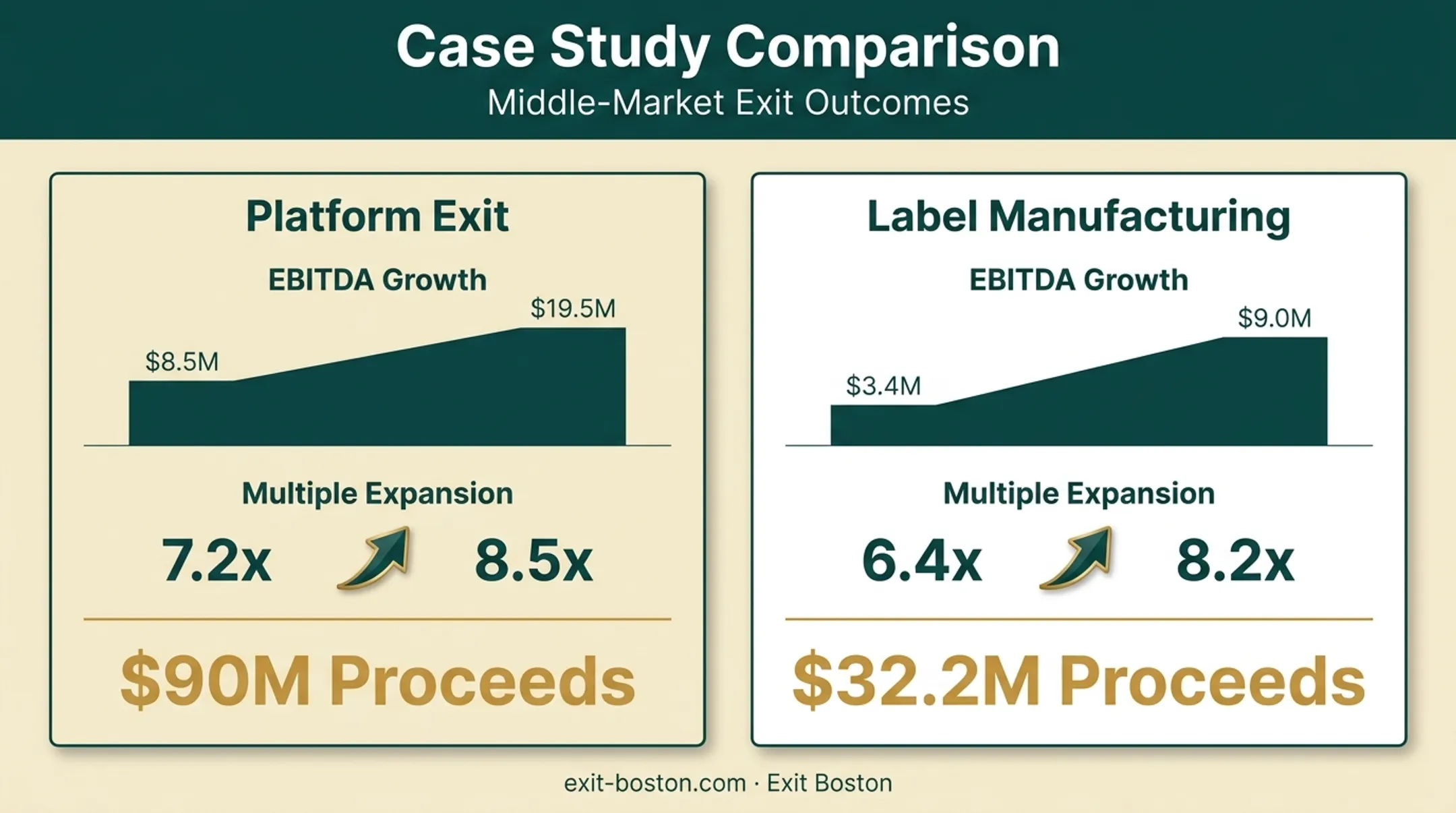 EBITDA and multiple growth comparison in two founder exit deals