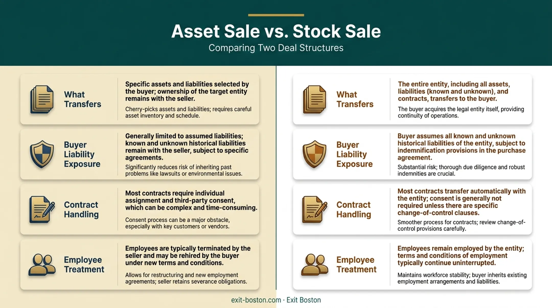 Asset sale versus stock sale structure comparison for business transactions
