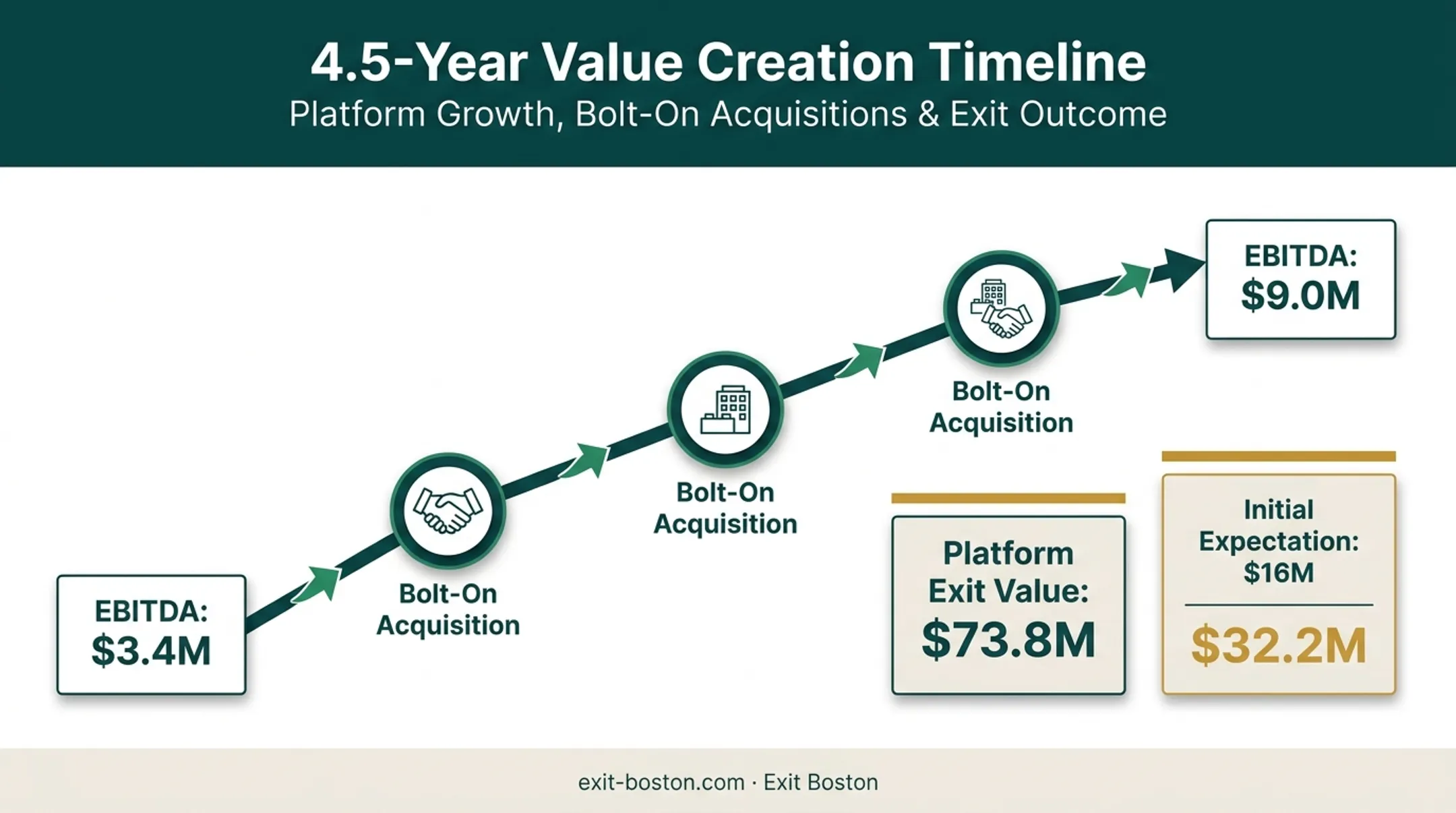 Case study timeline showing EBITDA growth and exit value increase