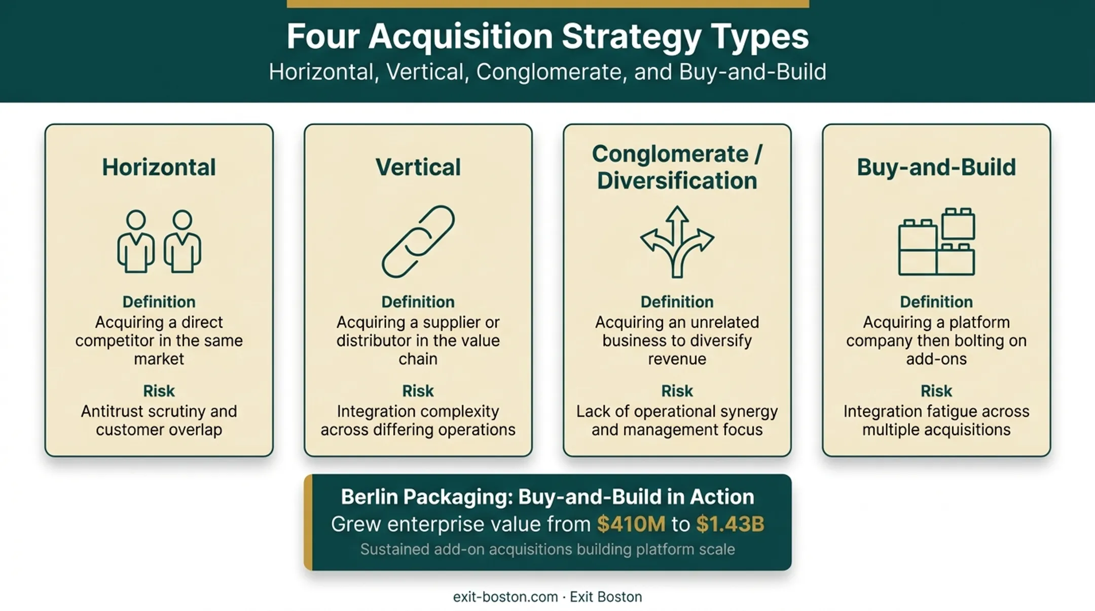 Four types of acquisitive growth strategies with examples and risks