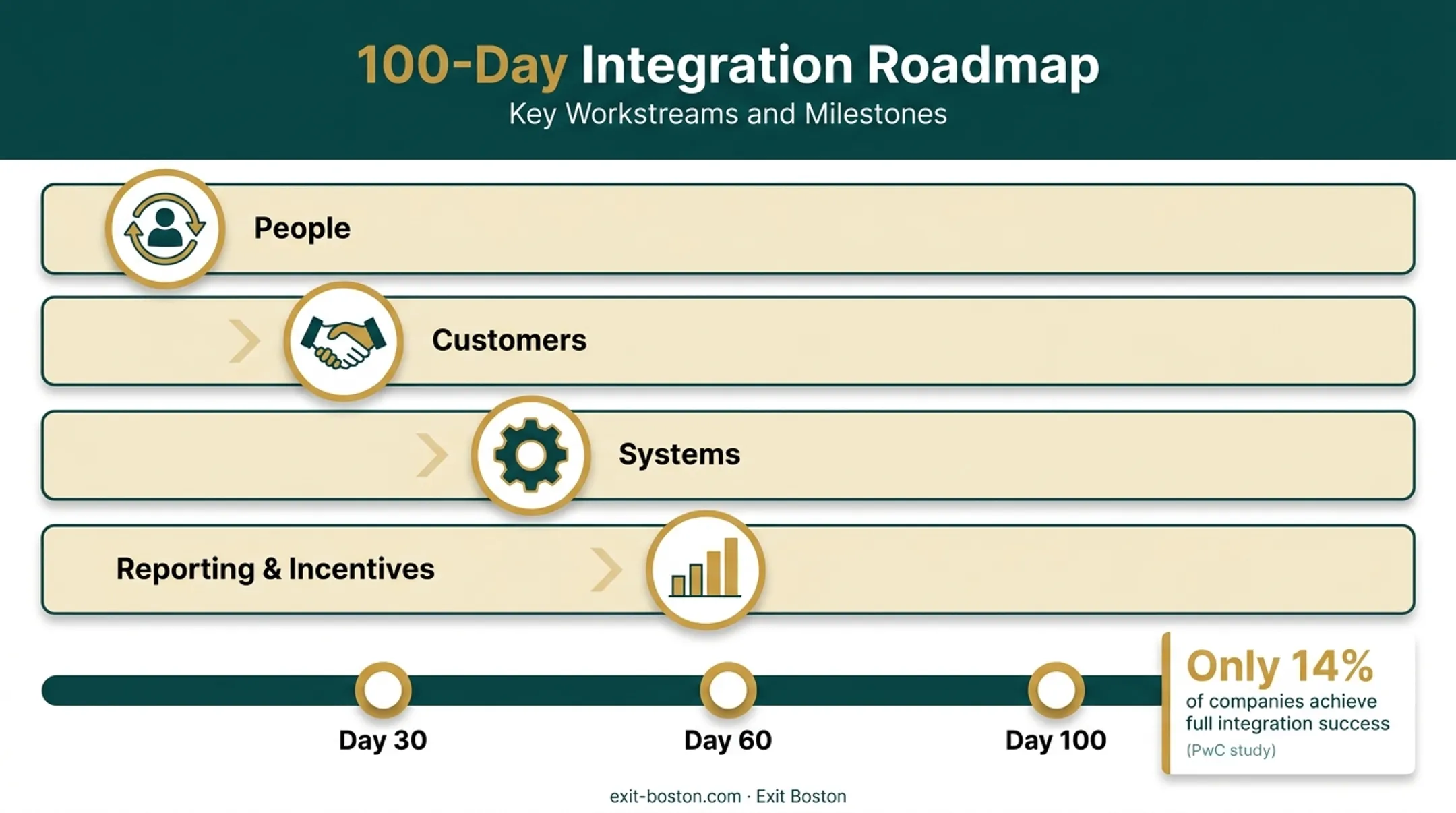 M&amp;A integration 100-day plan checklist for successful acquisitions