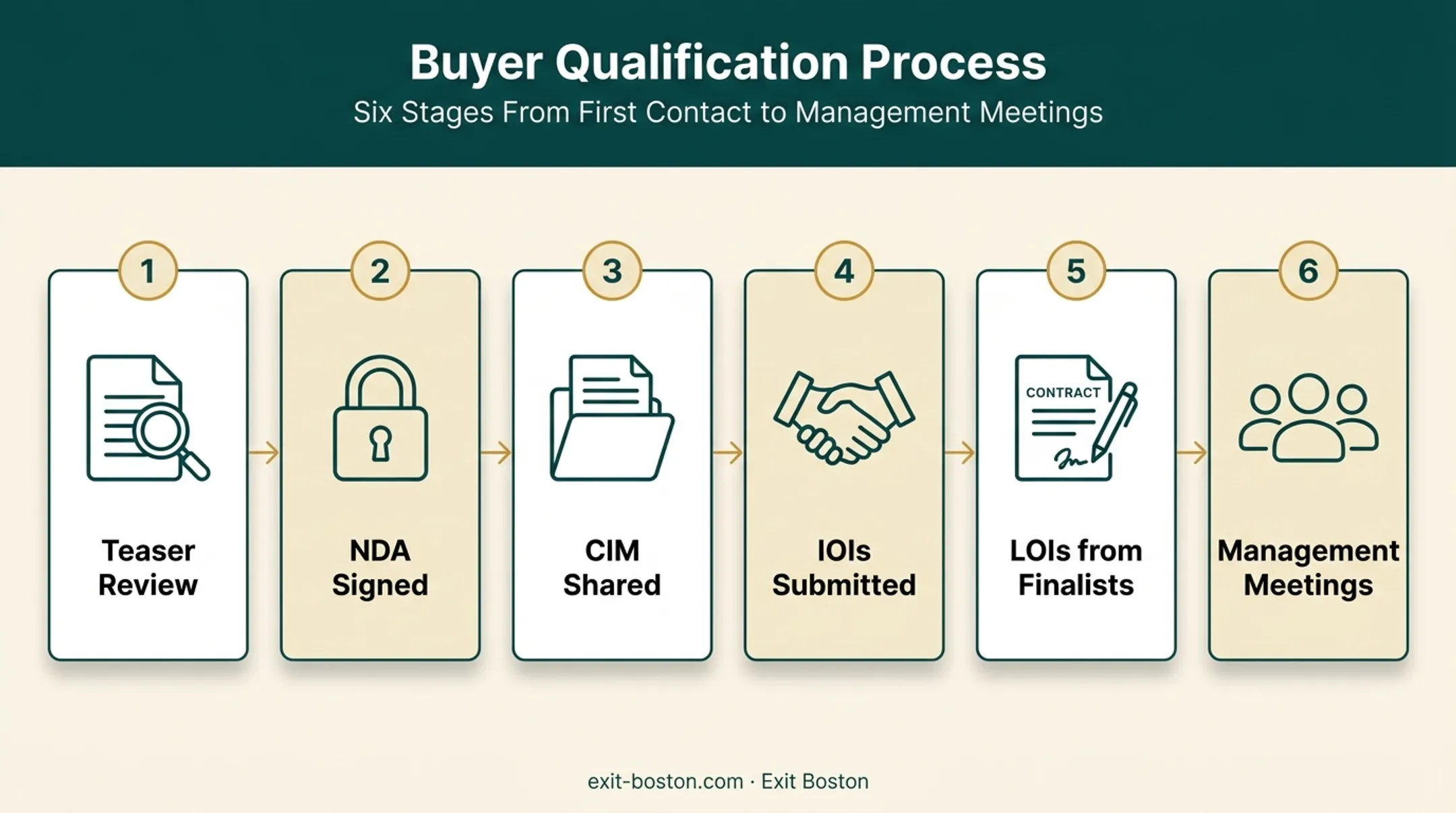 Six-step buyer qualification sequence from teaser to management meetings