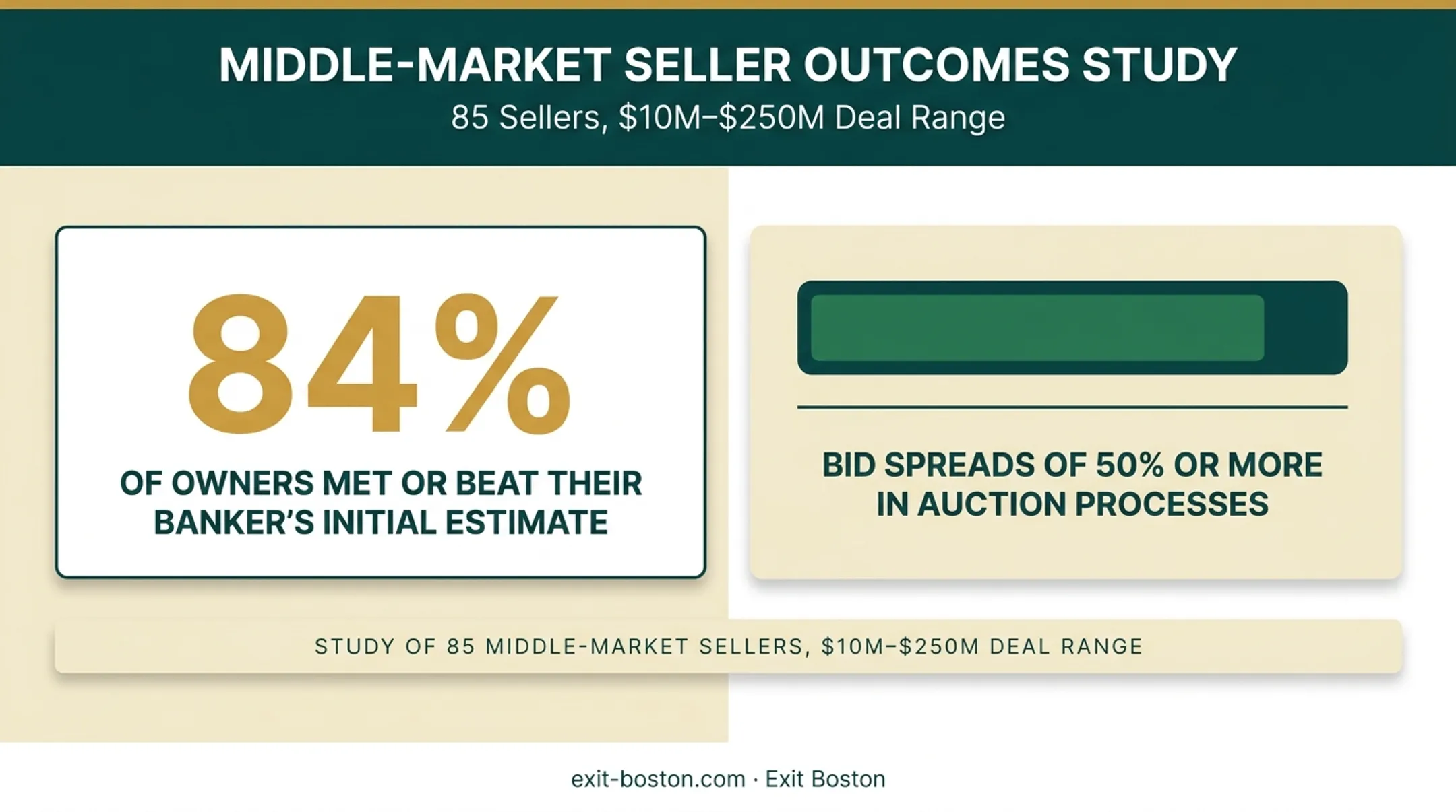 Competitive bidding impact on final sale price versus banker estimate