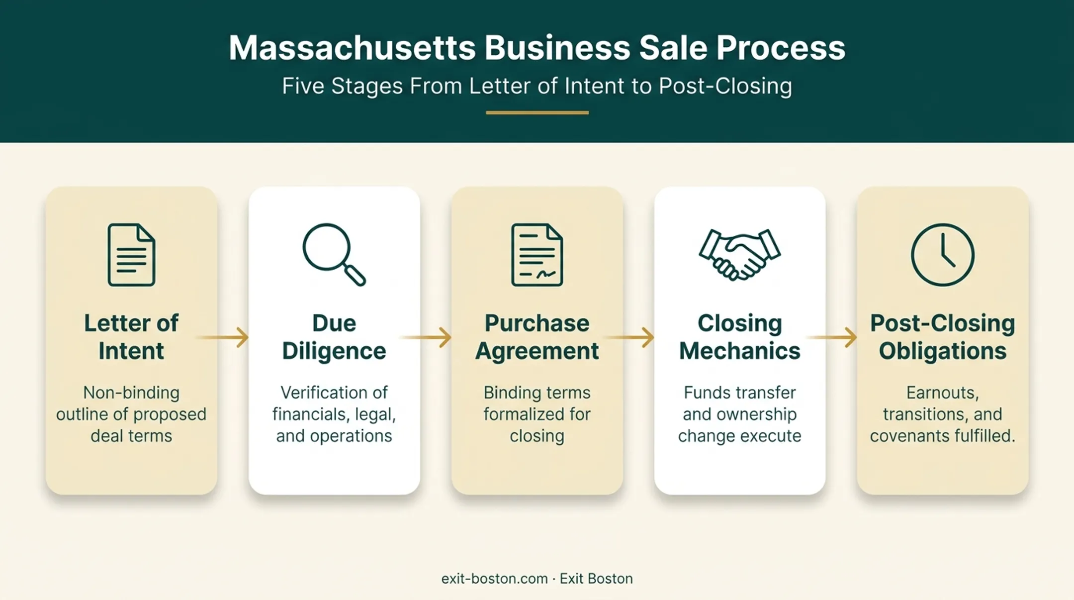 Massachusetts business sale process timeline from LOI to post-closing