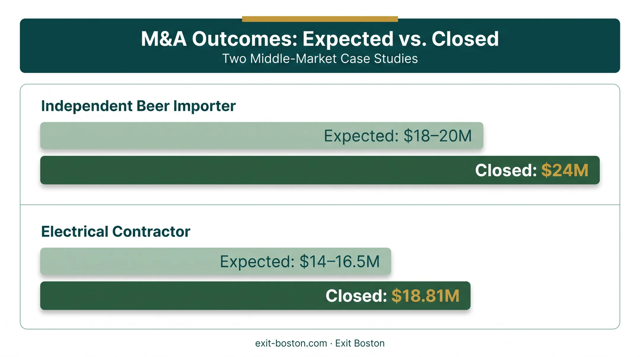 Documented business sale outcomes exceeding initial seller expectations