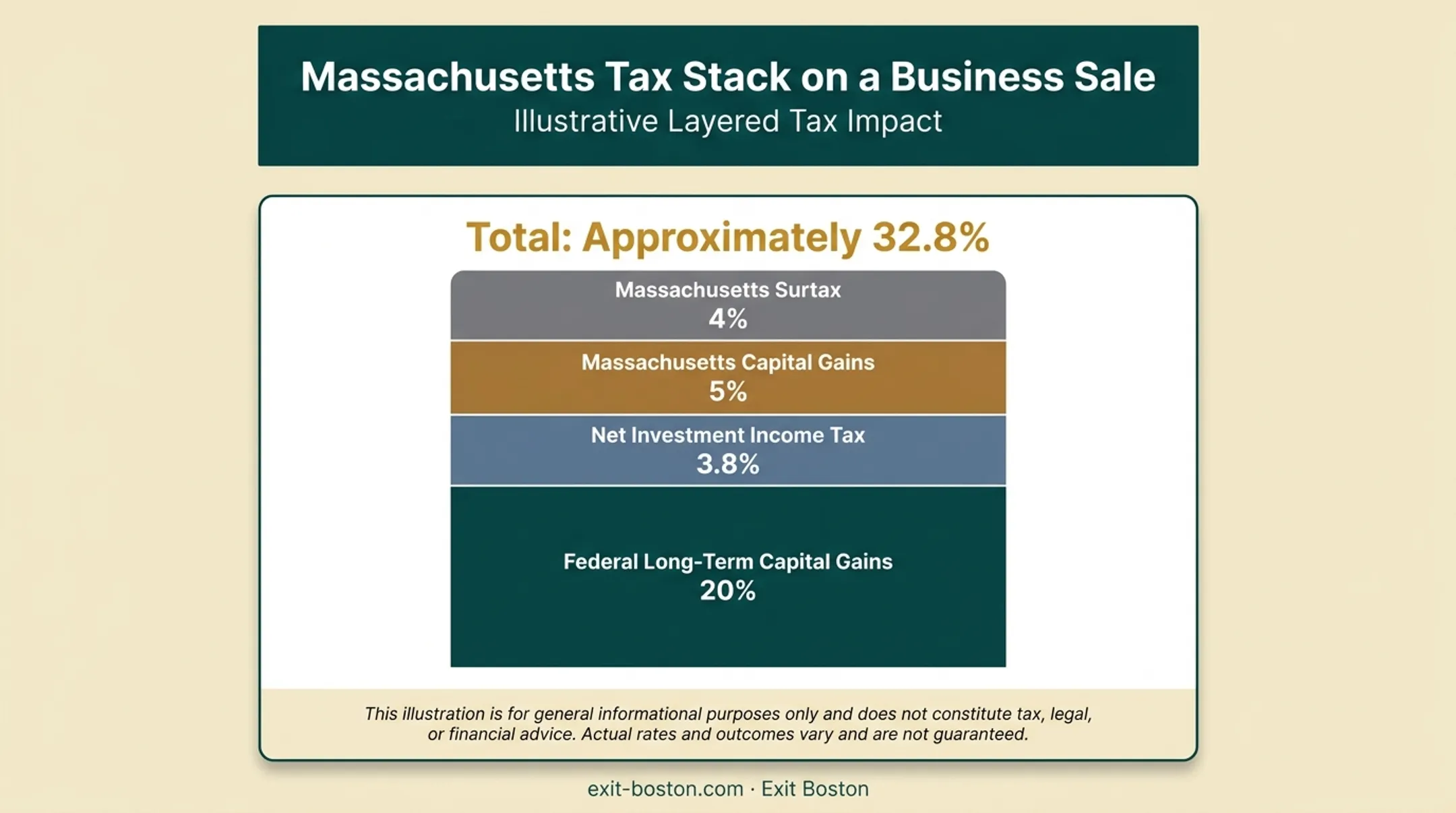 Massachusetts combined capital gains tax stack breakdown for sellers
