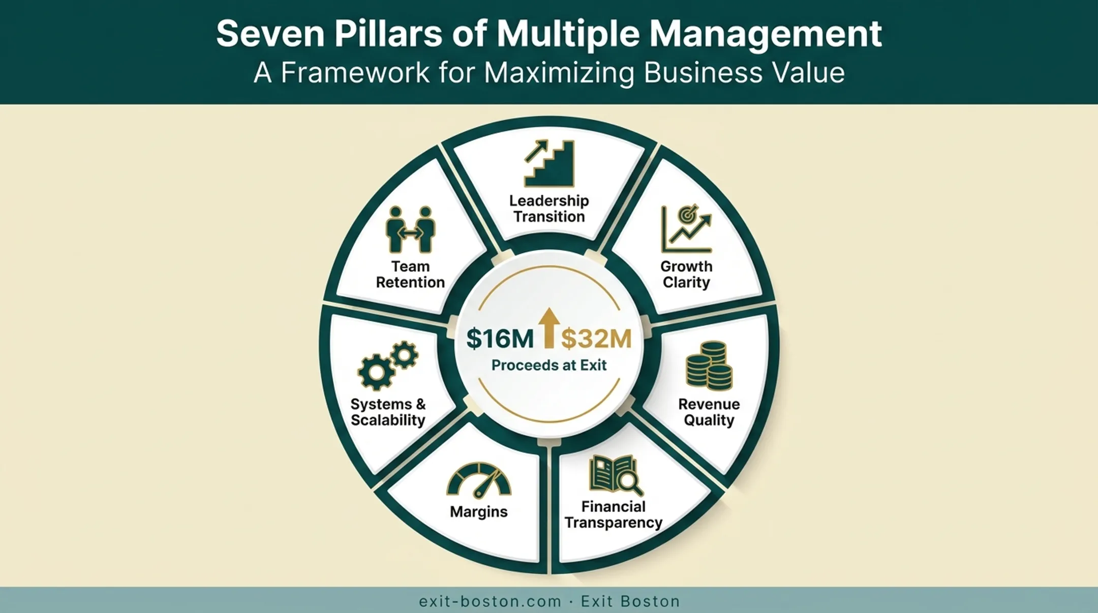 Seven Pillars of Multiple Management framework used before going to market