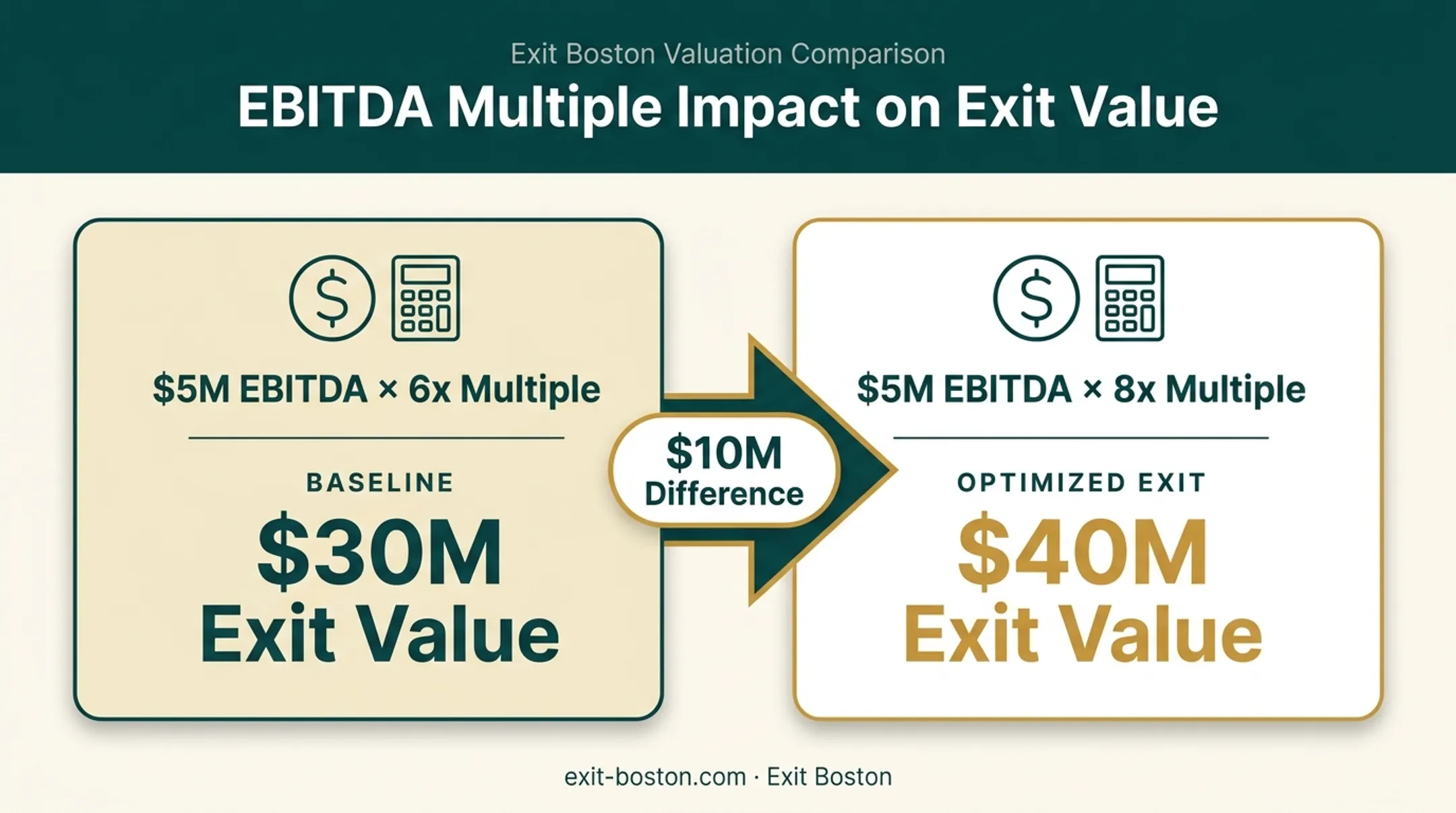 EBITDA multiple comparison showing 6x versus 8x exit value impact