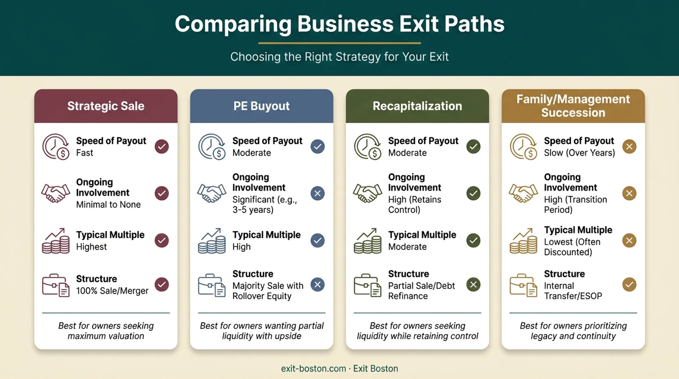 Four business exit types comparison chart with tradeoffs