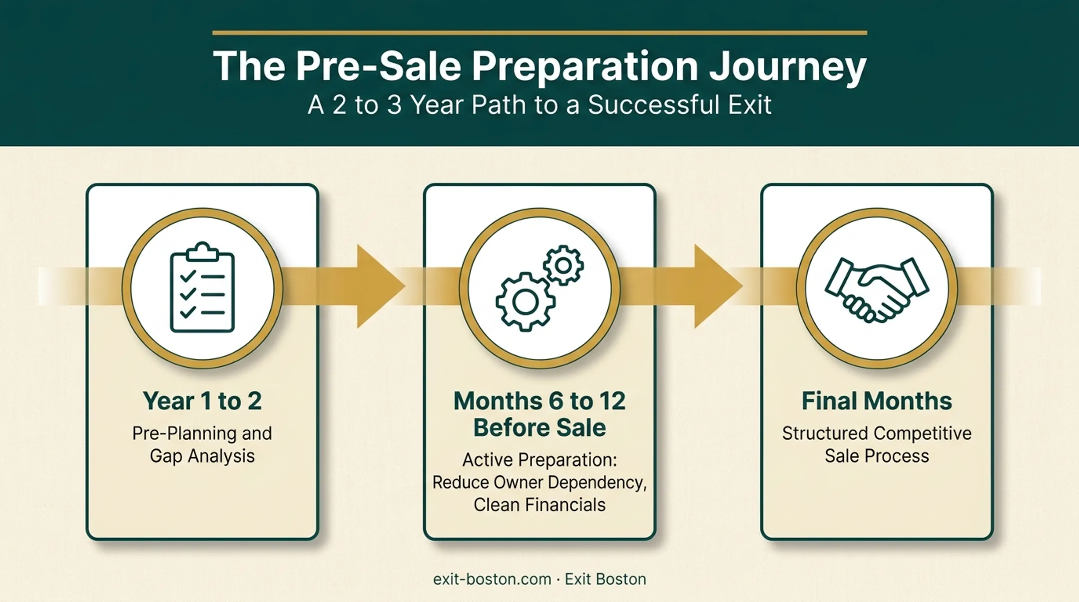 Timeline for pre-sale business preparation from planning to close