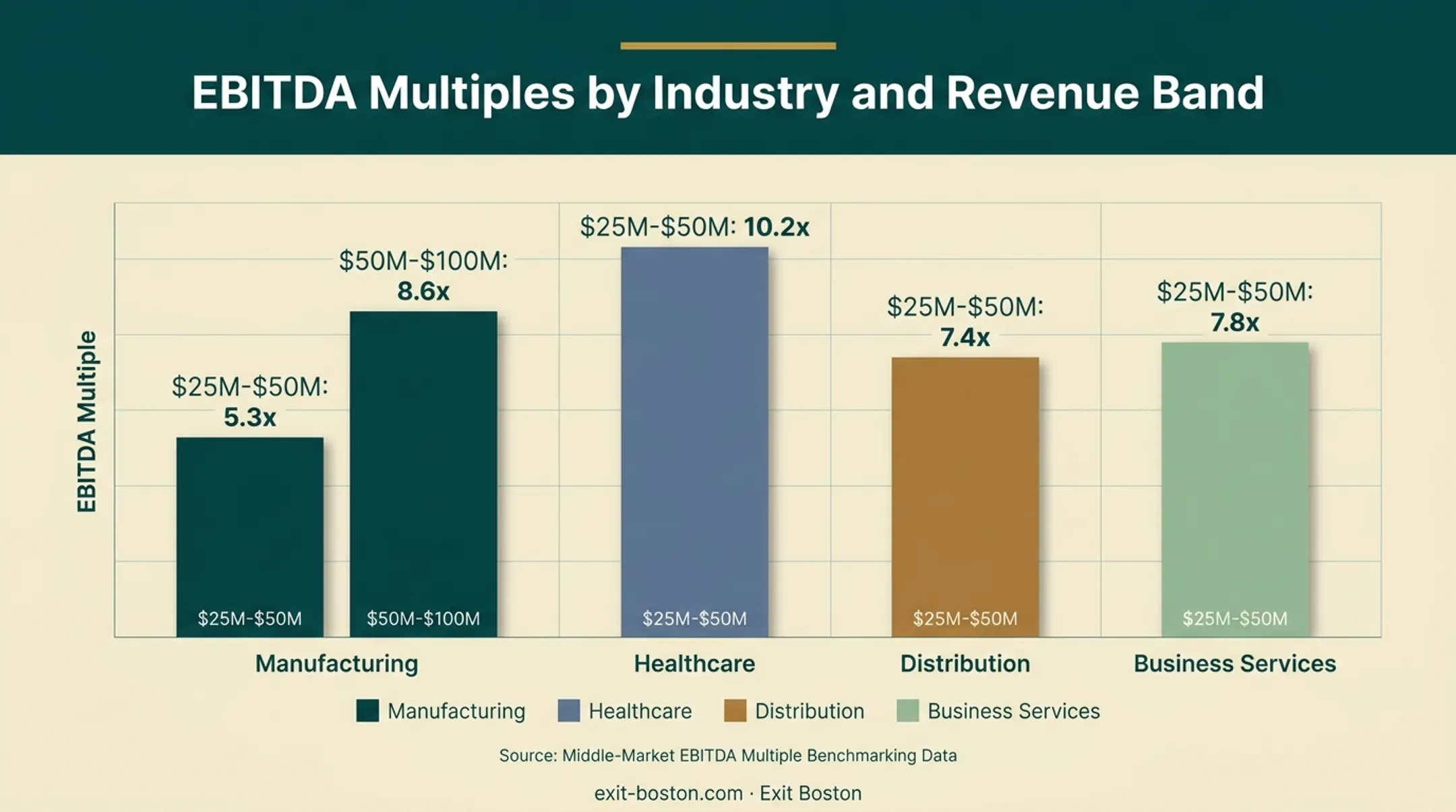 EBITDA multiples by industry and revenue size bar chart comparison
