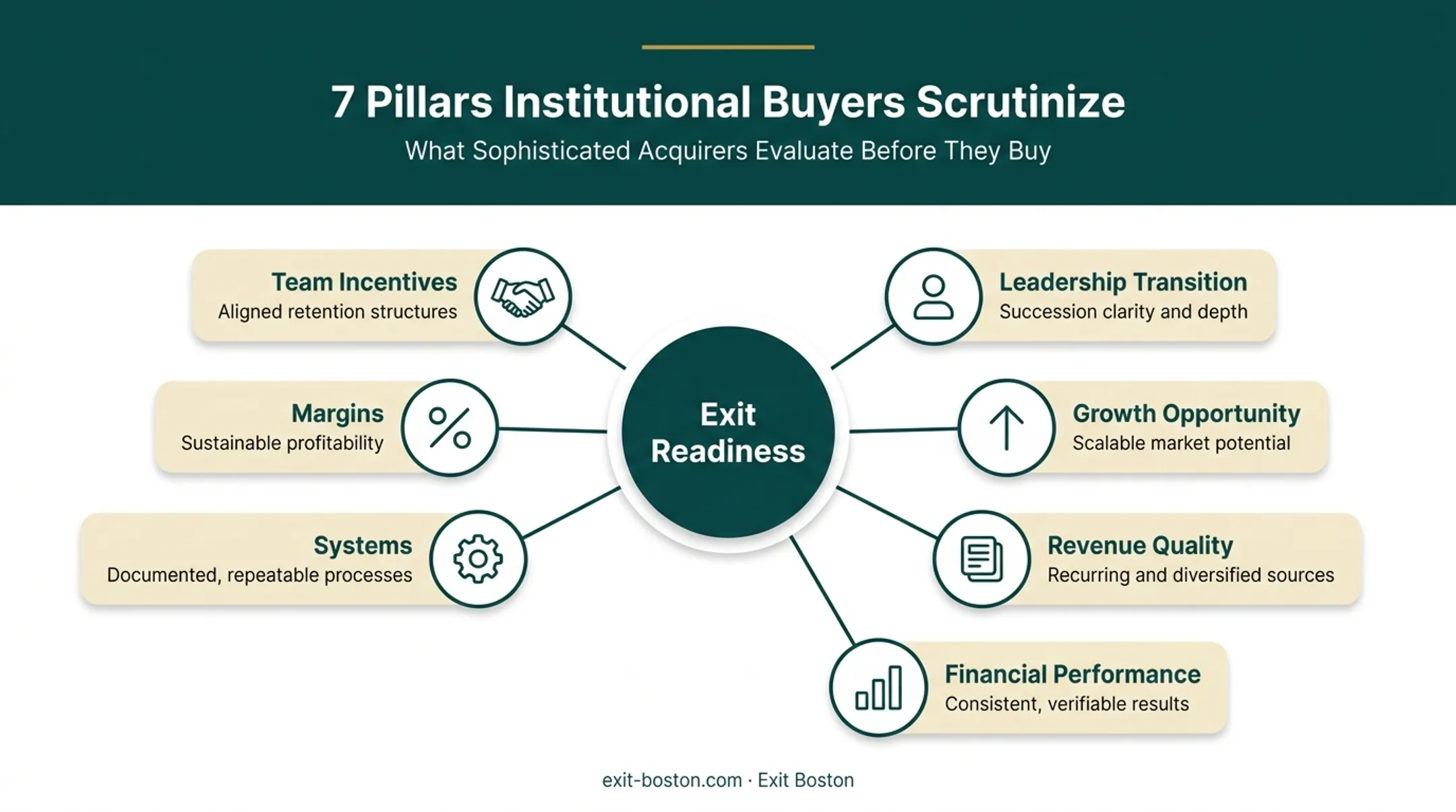 Seven pillars institutional buyers evaluate in family business valuations