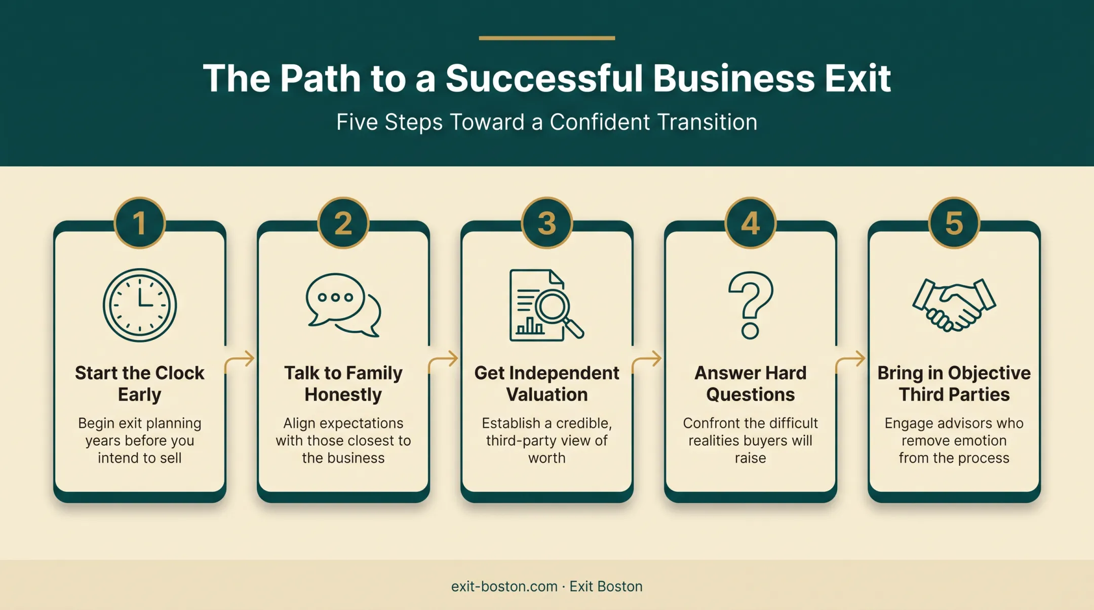 Five-step process for building a strategic family business exit plan