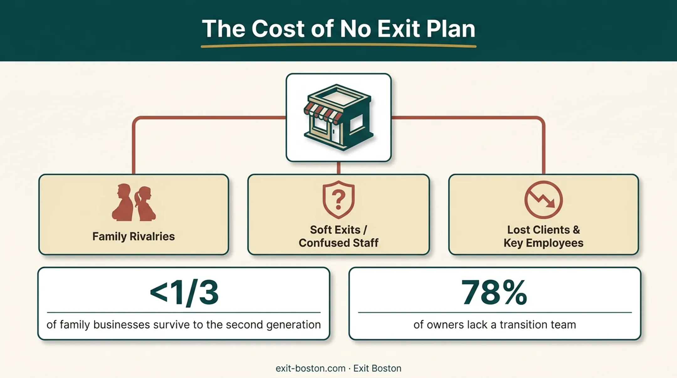 Consequences of family business owners lacking a written exit plan