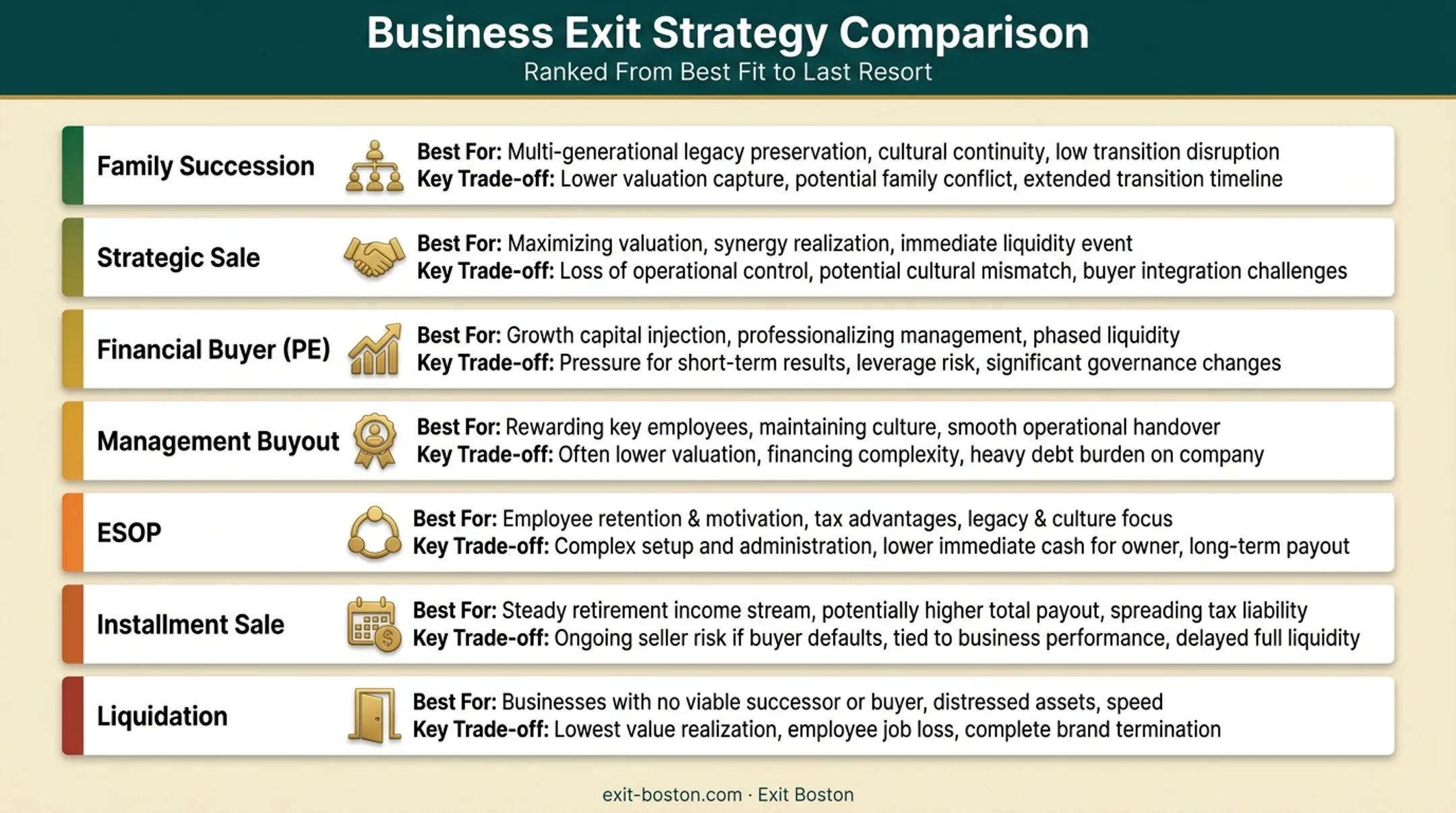 Seven family business exit strategy options compared by control and liquidity