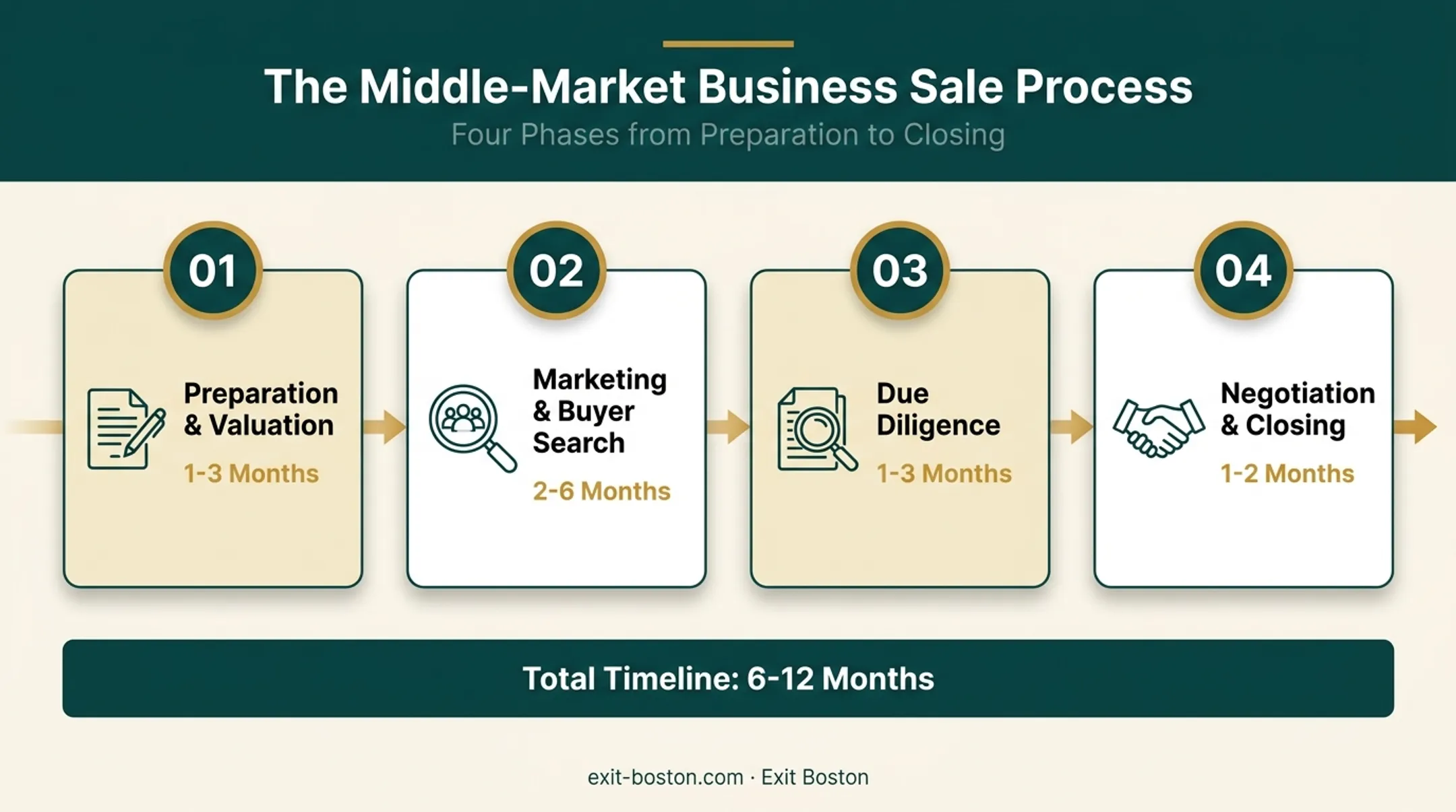 4-phase M&amp;A timeline from preparation to closing transition