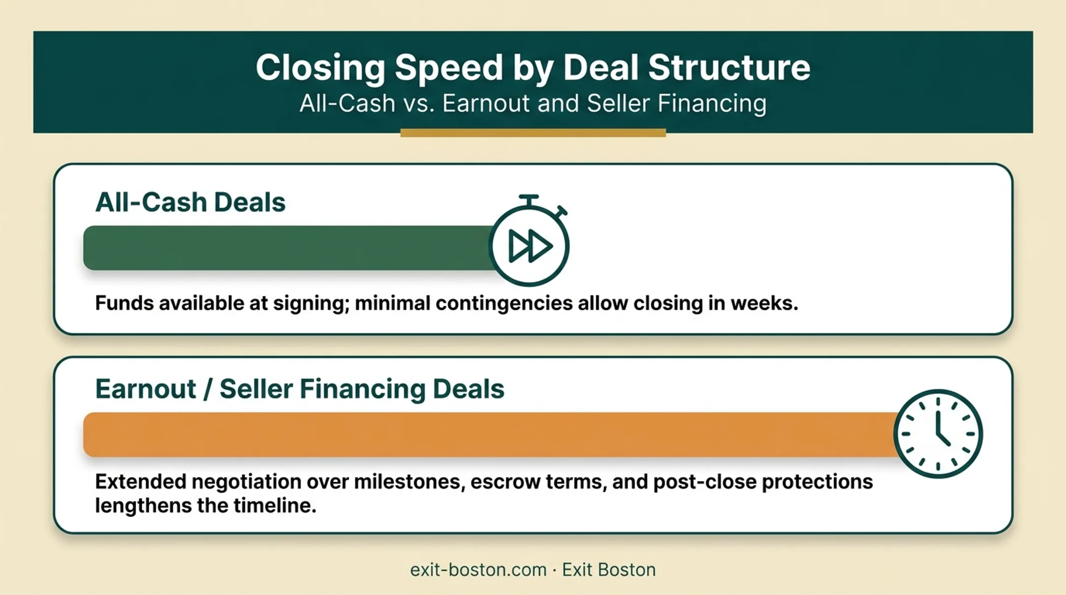 Deal structure comparison showing cash versus earnout closing speed