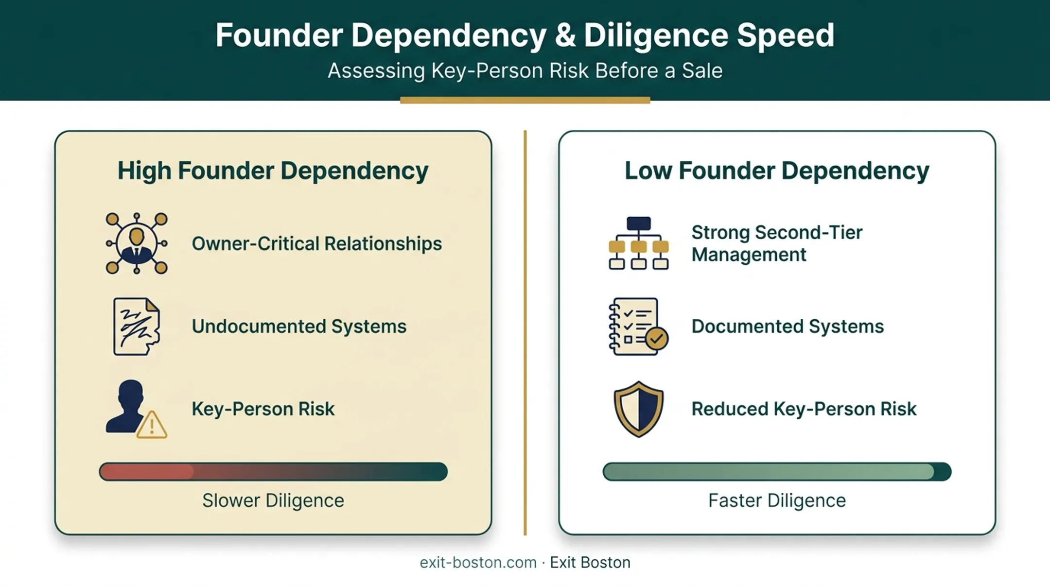 Founder dependency impact on buyer diligence timeline comparison
