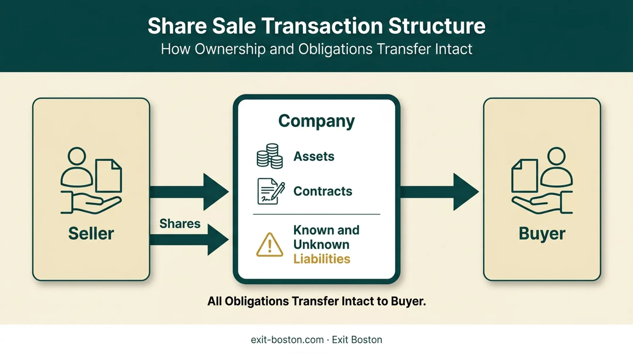 Share sale structure showing buyer inheriting company liabilities and assets