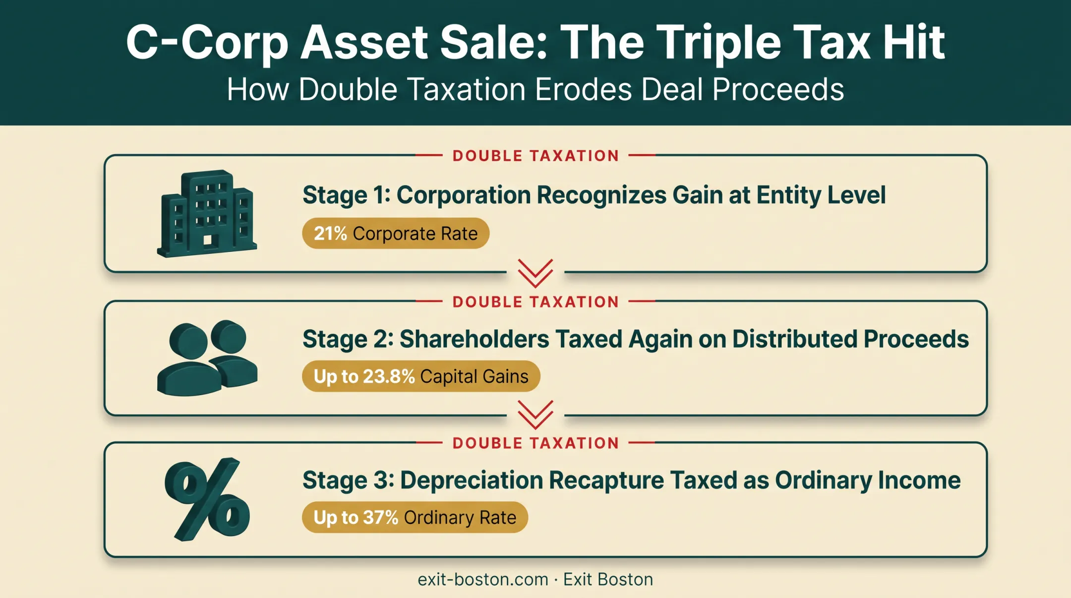 C-corp asset sale double taxation flow from entity to shareholders