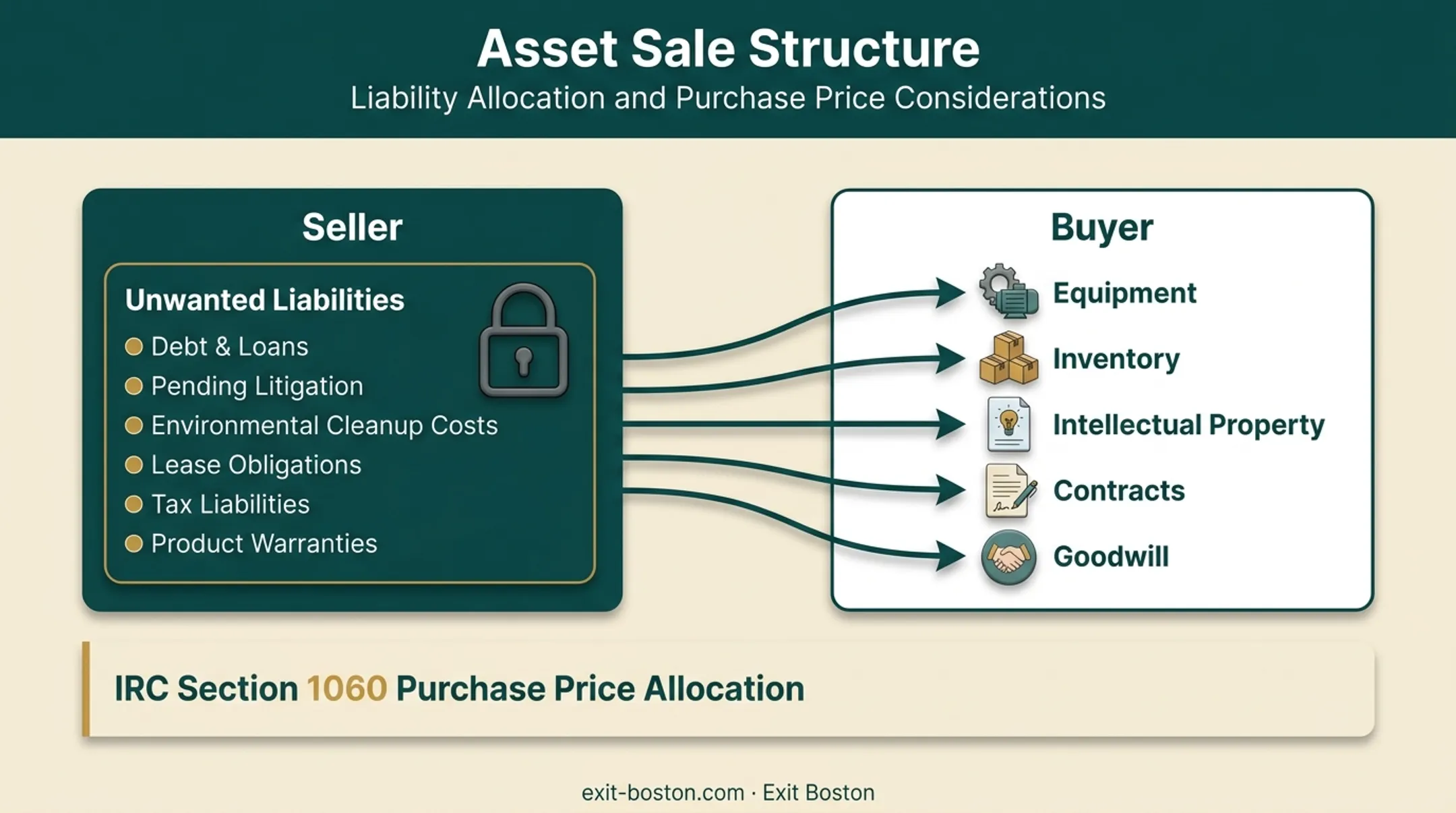 Asset sale structure showing selective asset transfer and retained liabilities