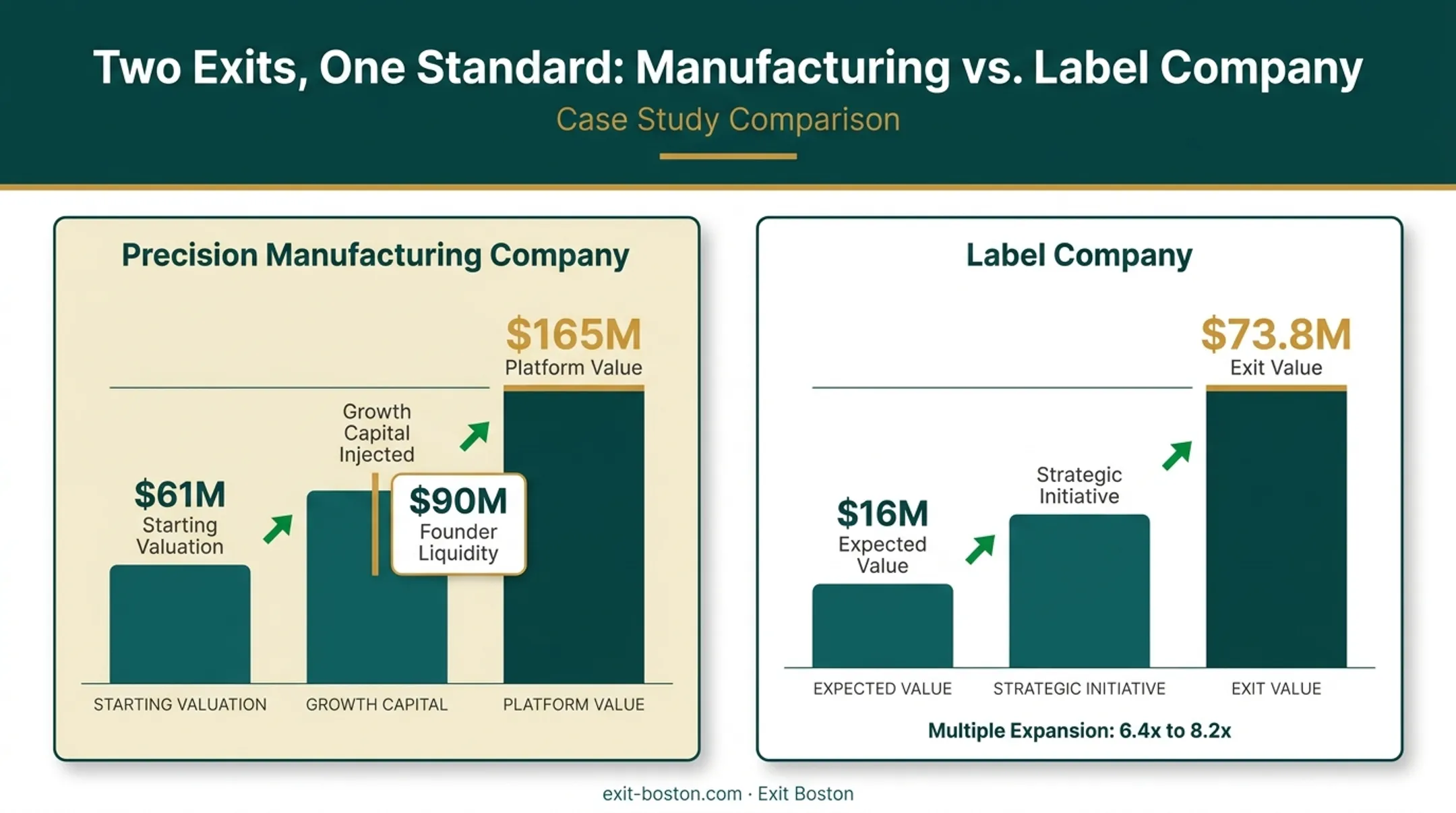 Case study valuation growth comparison from starting value to platform exit