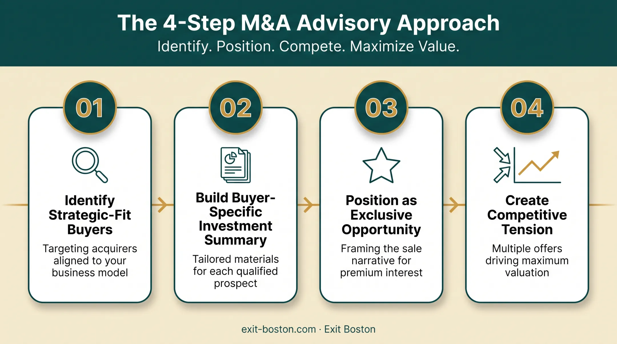 M&A advisory process flow from targeting to competitive buyer tension