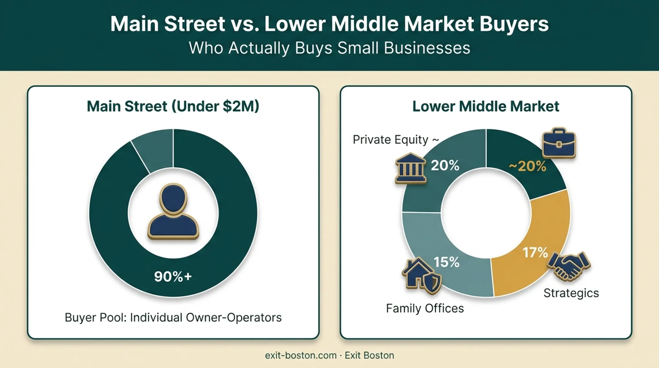 Comparison chart of business broker versus M&A advisor buyer pools
