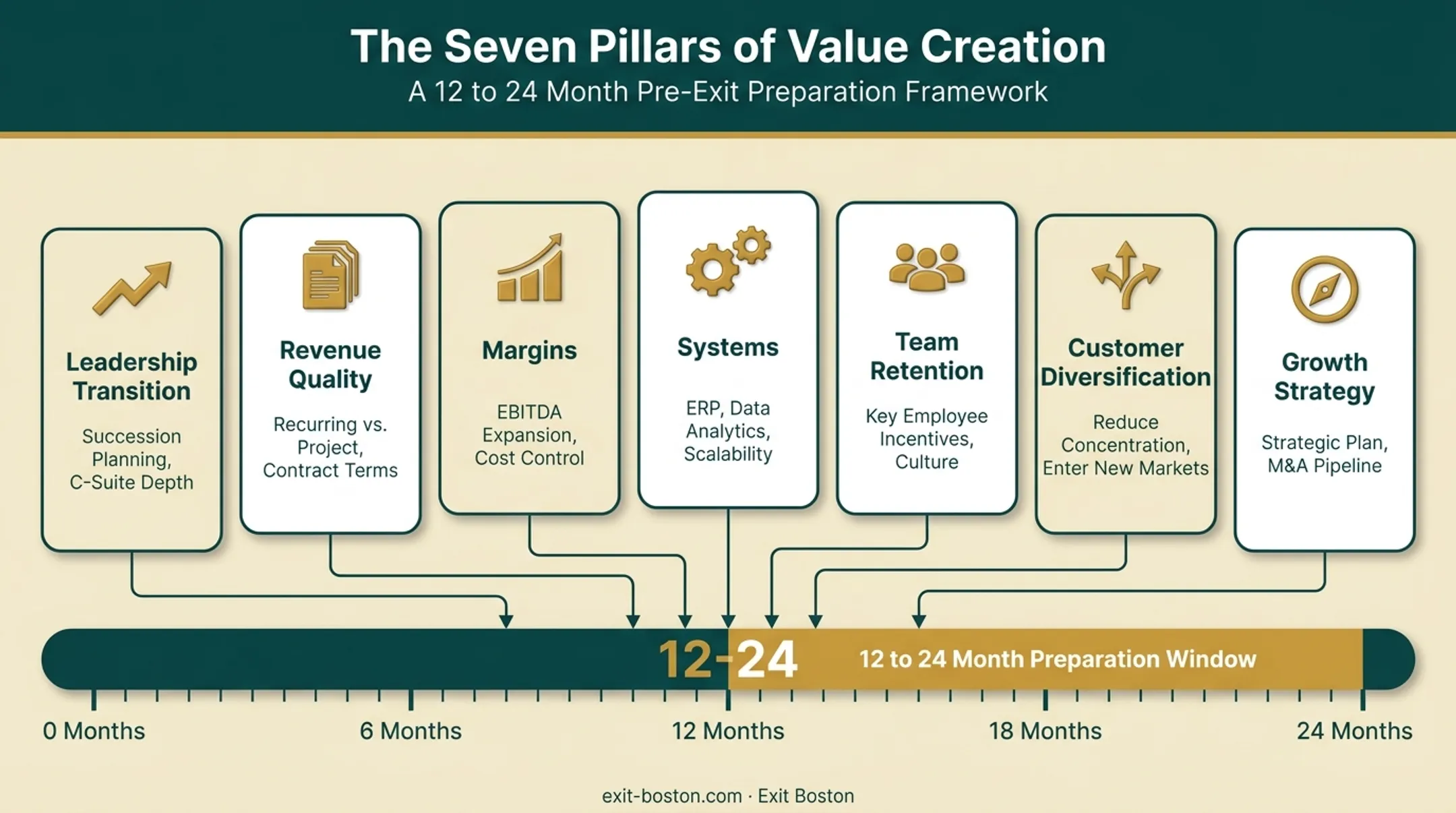 Seven Pillars of Value Creation framework for exit preparation timeline