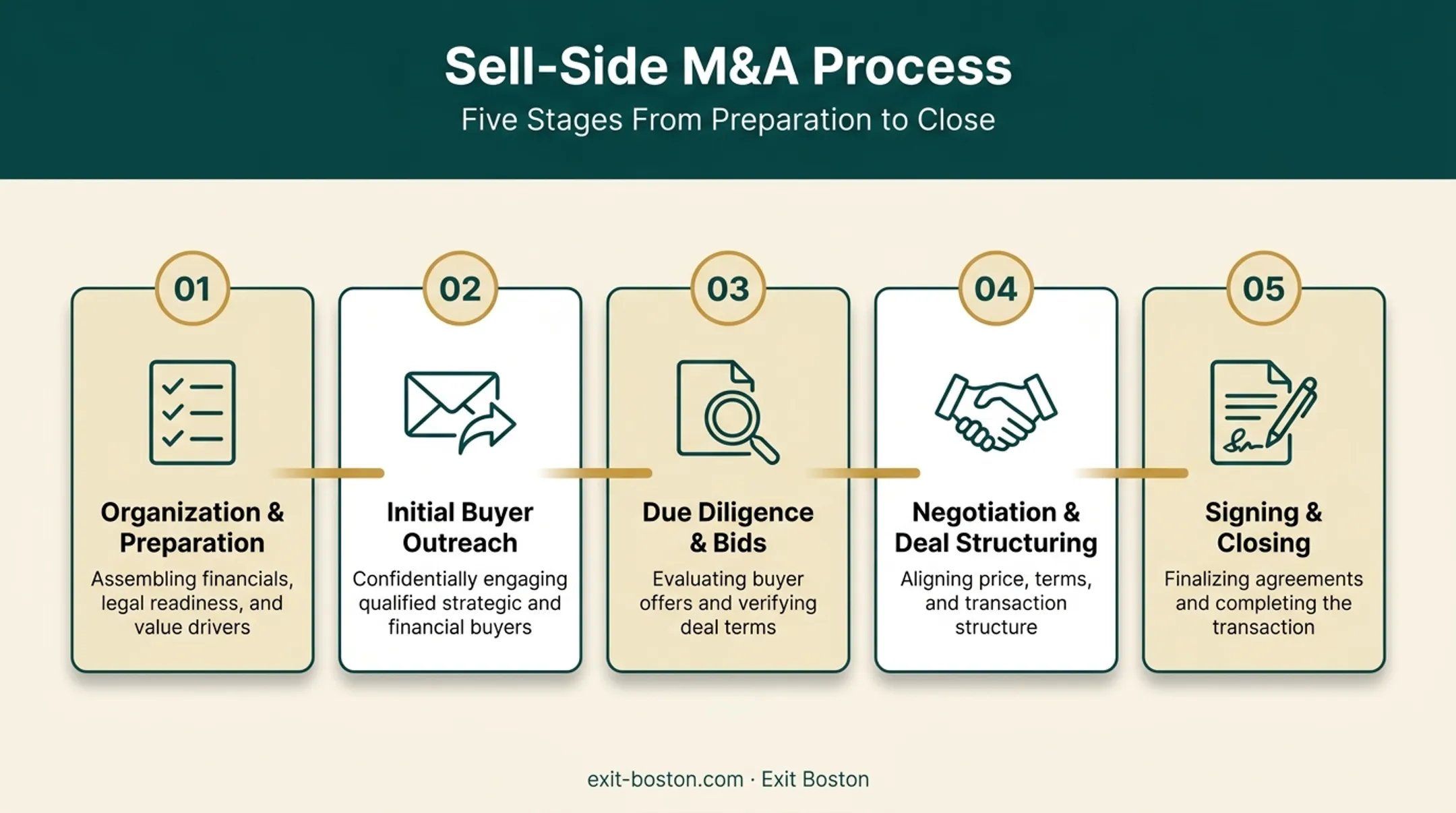 5-stage sell-side M&amp;A process from preparation to closing
