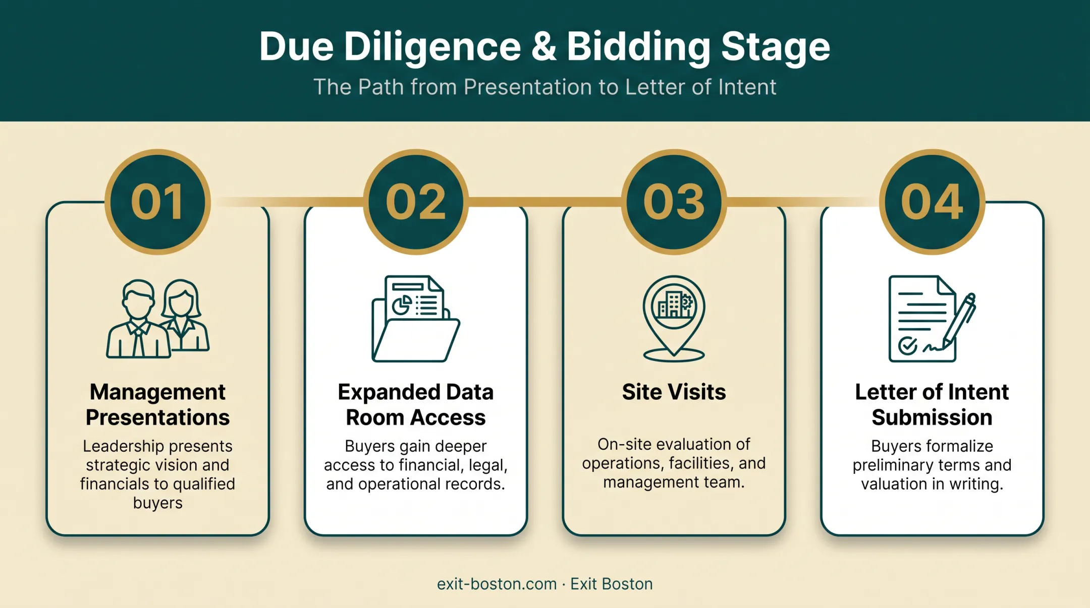 Four key steps in buyer due diligence and bidding phase
