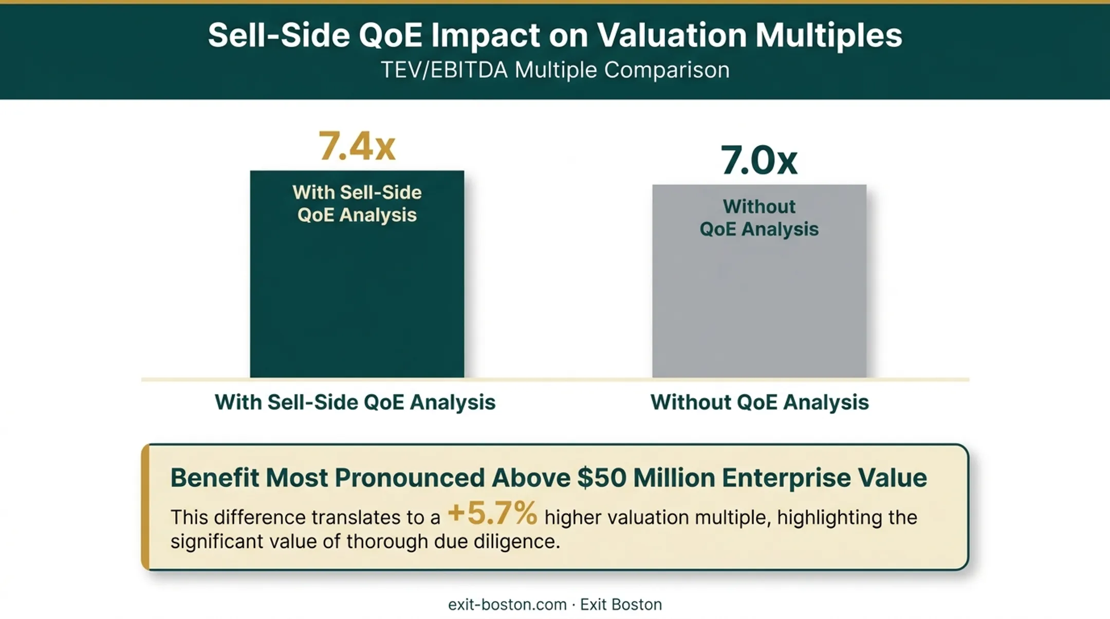 Quality of earnings analysis impact on EBITDA valuation multiple comparison