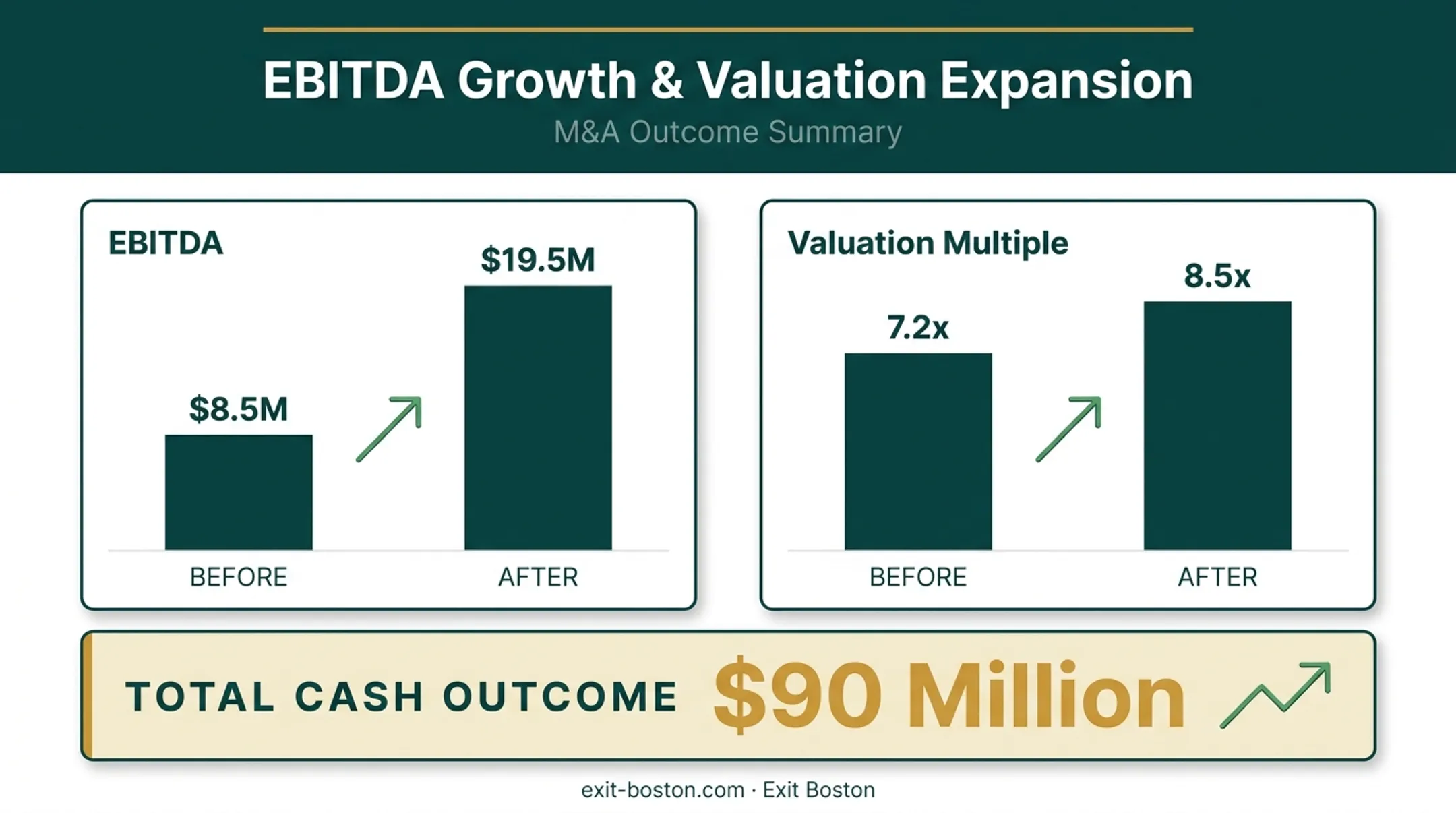 EBITDA growth and valuation multiple expansion case study chart