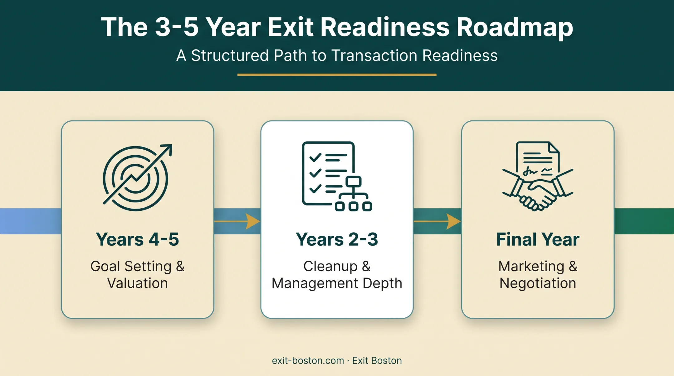 3 to 5 year business transition timeline roadmap stages