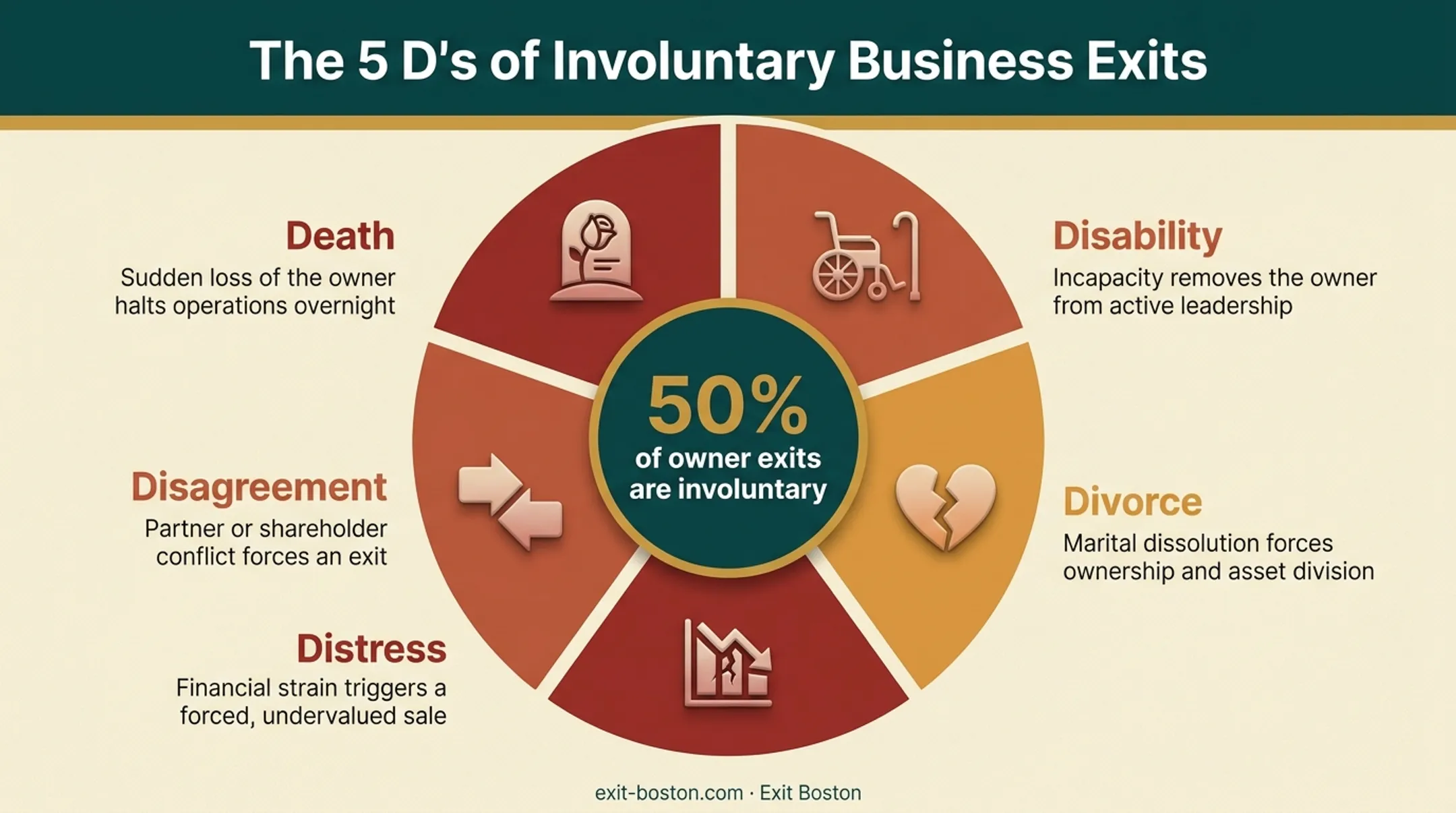 Five D's involuntary business exit triggers infographic diagram