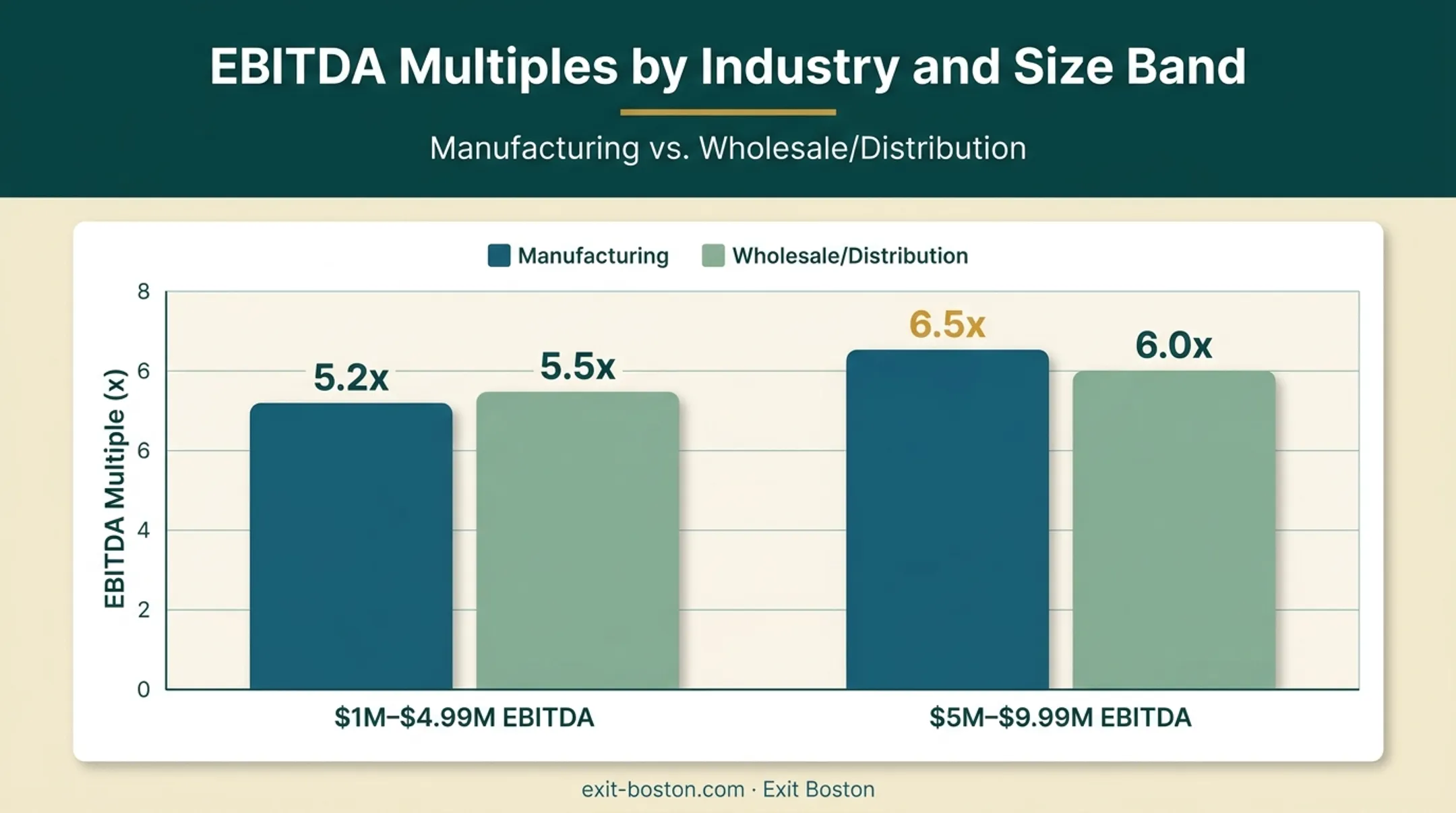 Median EBITDA multiples by industry and company size comparison