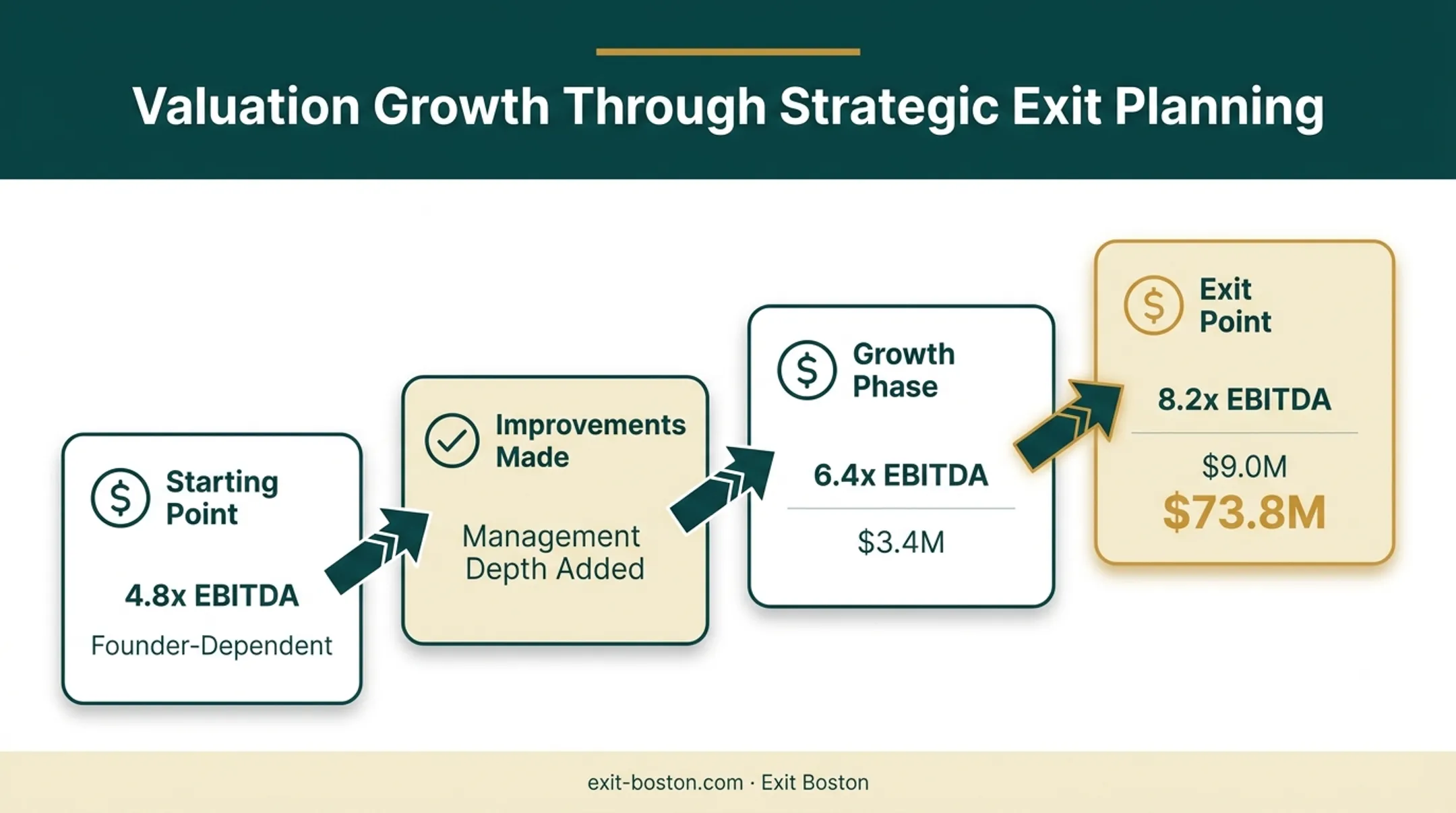 Founder dependency and growth potential as the two drivers of the valuation band