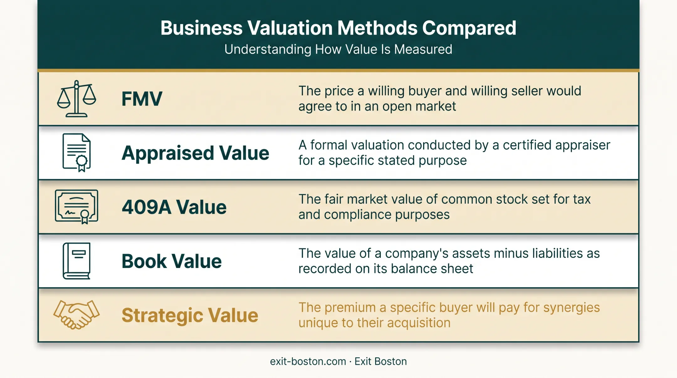 Fair market value comparison chart versus appraised book and strategic value
