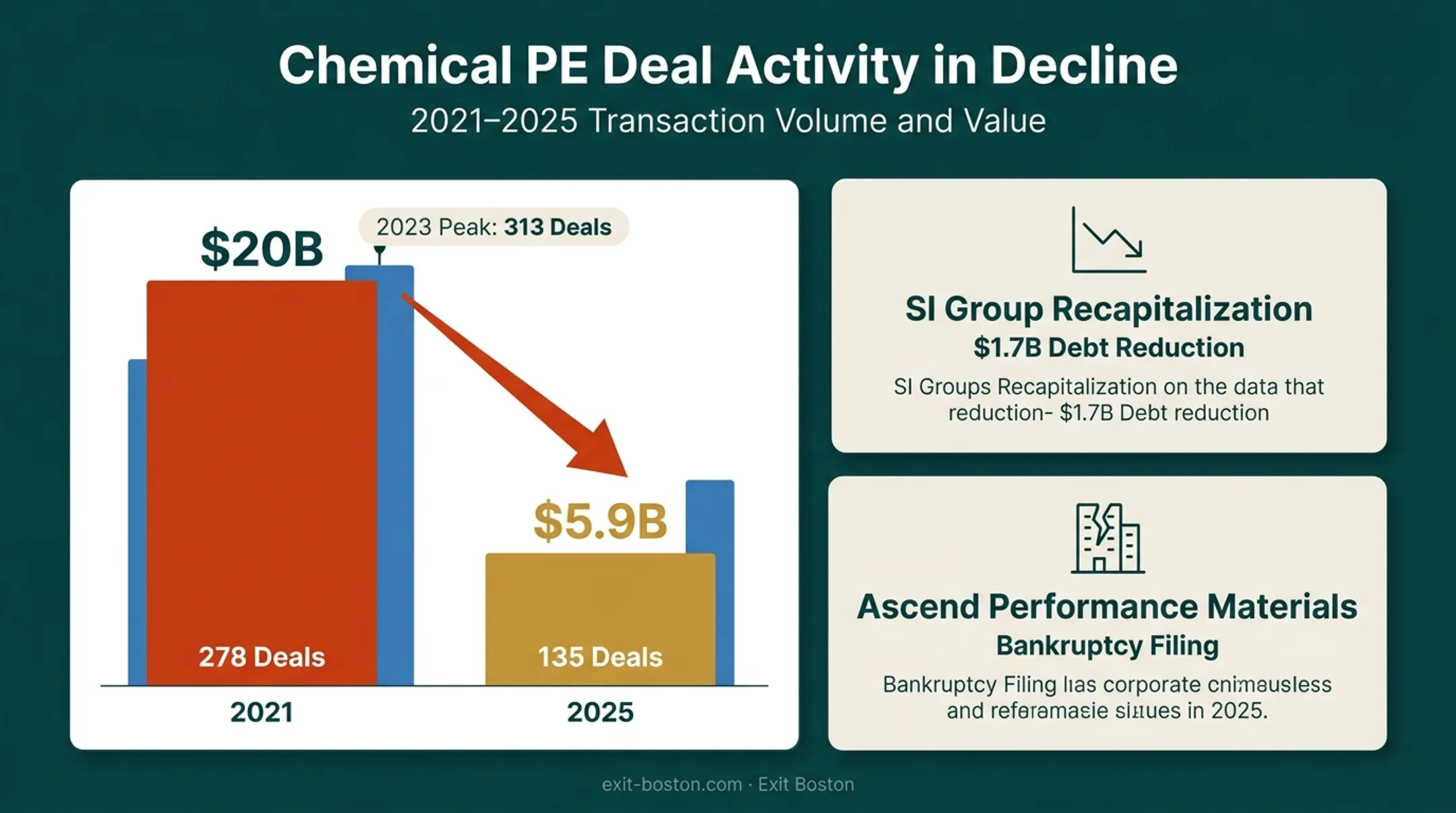 Chemical PE deal value decline from 2021 to 2025 chart